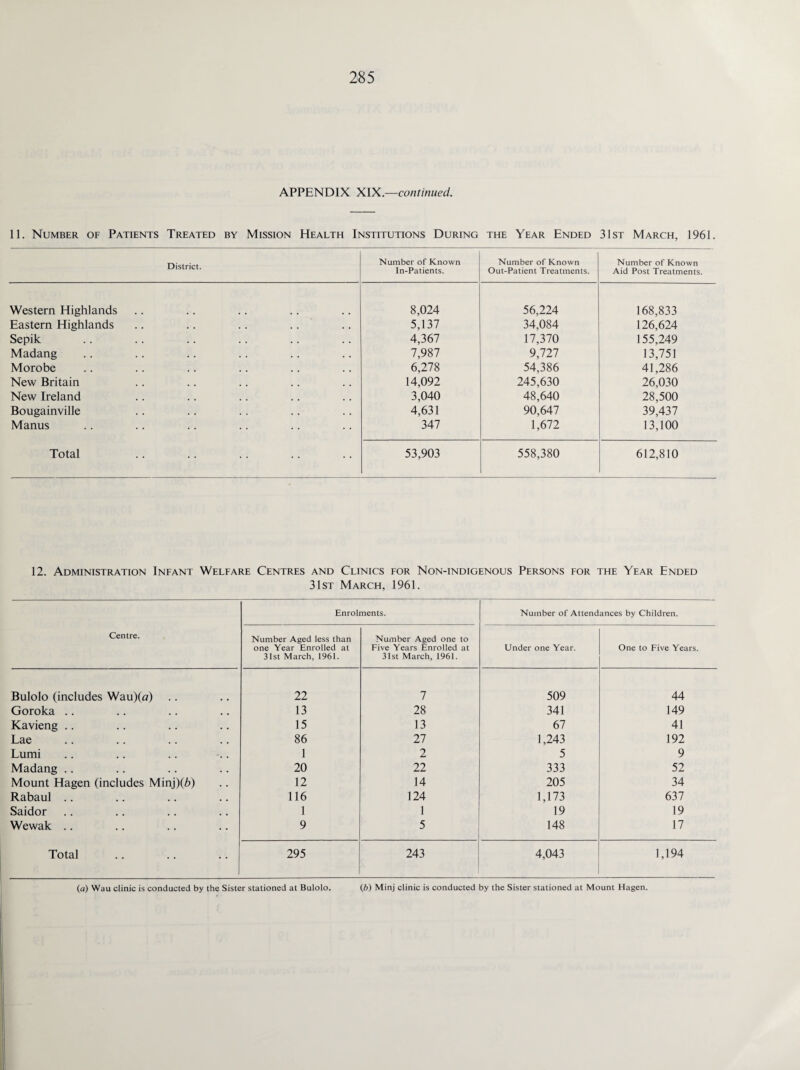 APPENDIX XIX.—continued. 11. Number of Patients Treated by Mission Health Institutions During the Year Ended 31st March, 1961. District. Number of Known In-Patients. Number of Known Out-Patient Treatments. Number of Known Aid Post Treatments. Western Highlands 8,024 56,224 168,833 Eastern Highlands 5,137 34,084 126,624 Sepik 4,367 17,370 155,249 Madang 7,987 9,727 13,751 Morobe 6,278 54,386 41,286 New Britain 14,092 245,630 26,030 New Ireland 3,040 48,640 28,500 Bougainville 4,631 90,647 39,437 Manus 347 1,672 13,100 Total 53,903 558,380 612,810 12. Administration Infant Welfare Centres and Clinics for Non-indigenous Persons for the Year Ended 31st March, 1961. Centre. Enrolments. Number of Attendances by Children. Number Aged less than one Year Enrolled at 31st March, 1961. Number Aged one to Five Years Enrolled at 31st March, 1961. Under one Year. One to Five Years. Bulolo (includes Wau)(a) 22 7 509 44 Goroka .. 13 28 341 149 Kavieng .. 15 13 67 41 Lae 86 27 1,243 192 Lumi 1 2 5 9 Madang .. 20 22 333 52 Mount Hagen (includes Minj)(6) 12 14 205 34 Rabaul .. 116 124 1,173 637 Saidor 1 1 19 19 Wewak .. 9 5 148 17 Total 295 243 4,043 1,194 (a) Wau clinic is conducted by the Sister stationed at Bulolo. (b) Minj clinic is conducted by the Sister stationed at Mount Hagen.