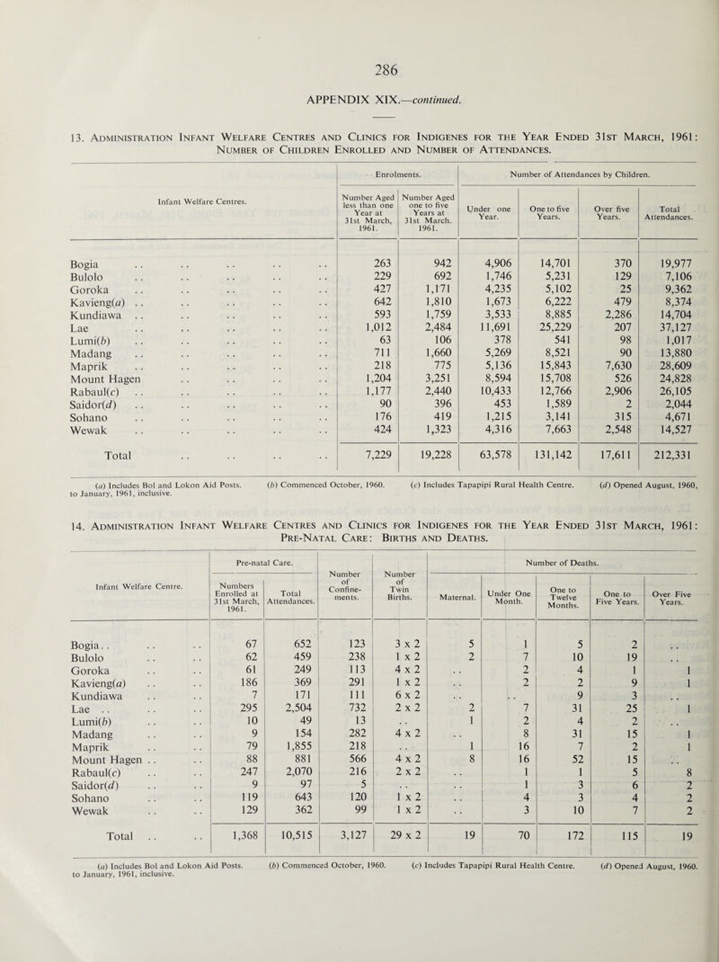 APPENDIX XIX.—continued. 13. Administration Infant Welfare Centres and Clinics for Indigenes for the Year Ended 31st March, 1961: Number of Children Enrolled and Number of Attendances. Infant Welfare Centres. Enrolments. Number of Attendances by Children. Number Aged less than one Year at 31st March, 1961. Number Aged one to five Years at 31st March. 1961. Under one Year. One to five Years. Over five Years. Total Attendances. Bogia 263 942 4,906 14,701 370 19,977 Bulolo 229 692 1,746 5,231 129 7,106 Goroka 427 1,171 4,235 5,102 25 9,362 Kavieng(o) .. 642 1,810 1,673 6,222 479 8,374 Kundiawa .. 593 1,759 3,533 8,885 2,286 14,704 Lae 1,012 2,484 11,691 25,229 207 37,127 Lumi(6) 63 106 378 541 98 1,017 Madang 711 1,660 5,269 8,521 90 13,880 Maprik 218 775 5,136 15,843 7,630 28,609 Mount Hagen 1,204 3,251 8,594 15,708 526 24,828 Rabaul(c) 1,177 2,440 10,433 12,766 2,906 26,105 Saidor(c0 90 396 453 1,589 2 2,044 Sohano 176 419 1,215 3,141 315 4,671 Wewak 424 1,323 4,316 7,663 2,548 14,527 Total 7,229 19,228 63,578 131,142 17,611 212,331 (a) Includes Bol and Lokon Aid Posts. (b) Commenced October, 1960. (c) Includes Tapapipi Rural Health Centre. (d) Opened August, 1960, to January, 1961, inclusive. 14. Administration Infant Welfare Centres and Clinics for Indigenes for the Year Ended 31st March, 1961: Pre-Natal Care: Births and Deaths. Infant Welfare Centre. Pre-natal Care. Number of Confine¬ ments. Number of Twin Births. Number of Deaths. Numbers Enrolled at 31st March, 1961. Total Attendances. Maternal. Under One Month. One to Twelve Months. One to Five Years. Over Five Years. Bogia. . 67 652 123 3x2 5 1 5 2 Bulolo 62 459 238 1 X 2 2 7 10 19 Goroka 61 249 113 4x2 . . 2 4 1 1 Kavieng(a) 186 369 291 1 x 2 2 2 9 1 Kundiawa 7 171 111 6x2 9 3 Lae .. 295 2,504 732 2x2 2 7 31 25 1 Lumi(6) 10 49 13 . . 1 2 4 2 , , Madang 9 154 282 4x2 8 31 15 1 Maprik 79 1,855 218 1 16 7 2 1 Mount Hagen .. 88 881 566 4x2 8 16 52 15 Rabaul(c) 247 2,070 216 2x2 1 1 5 8 Saidor(d) 9 97 5 • • . . 1 3 6 2 Sohano 119 643 120 1 x 2 4 3 4 2 Wewak 129 362 99 1 x 2 3 10 7 2 Total 1,368 10,515 3,127 29 x 2 19 70 172 115 19 (a) Includes Bol and Lokon Aid Posts. (6) Commenced October, 1960. (c) Includes Tapapipi Rural Health Centre. (d) Opened August, 1960. to January, 1961, inclusive.