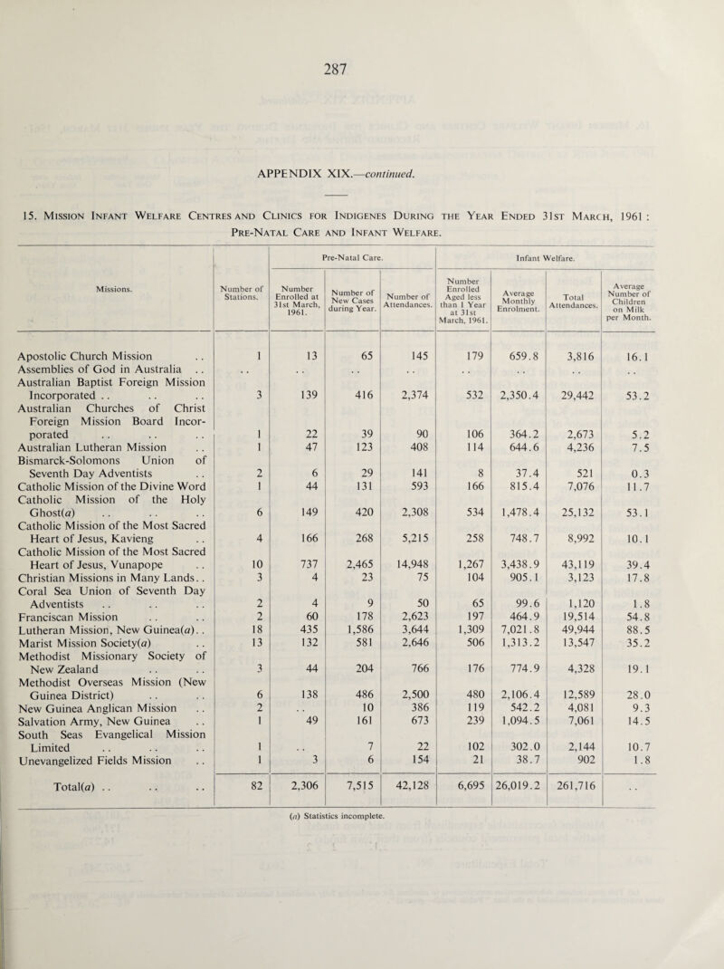 APPENDIX XIX.—continued. 15. Mission Infant Welfare Centres and Clinics for Indigenes During the Year Ended 31st March, 1961: Pre-Natal Care and Infant Welfare. Pre-Natal Care Infant Welfare. Missions. Number of Stations. Number Enrolled at 31st March, 1961. Number of New Cases during Year. Number of Attendances. Number Enrolled Aged less than 1 Year at 31st March, 1961. Average Monthly Enrolment. Total Attendances. Average Number of Children on Milk per Month. Apostolic Church Mission 1 13 65 145 179 659.8 3,816 16.1 Assemblies of God in Australia Australian Baptist Foreign Mission Incorporated Australian Churches of Christ Foreign Mission Board Incor- 3 139 416 2,374 532 2,350.4 29,442 53.2 porated 1 22 39 90 106 364.2 2,673 5.2 Australian Lutheran Mission Bismarck-Solomons Union of 1 47 123 408 114 644.6 4,236 7.5 Seventh Day Adventists 2 6 29 141 8 37.4 521 0.3 Catholic Mission of the Divine Word Catholic Mission of the Holy 1 44 131 593 166 815.4 7,076 11.7 Ghost(a) Catholic Mission of the Most Sacred 6 149 420 2,308 534 1,478.4 25,132 53.1 Heart of Jesus, Kavieng Catholic Mission of the Most Sacred 4 166 268 5,215 258 748.7 8,992 10. 1 Heart of Jesus, Vunapope 10 737 2,465 14,948 1,267 3,438.9 43,119 39.4 Christian Missions in Many Lands.. Coral Sea Union of Seventh Day 3 4 23 75 104 905.1 3,123 17.8 Adventists 2 4 9 50 65 99.6 1,120 1.8 Franciscan Mission 2 60 178 2,623 197 464.9 19,514 54.8 Lutheran Mission, New Guinea(u).. 18 435 1,586 3,644 1,309 7,021.8 49,944 88.5 Marist Mission Society(a) Methodist Missionary Society of 13 132 581 2,646 506 1,313.2 13,547 35.2 New Zealand Methodist Overseas Mission (New 3 44 204 766 176 774.9 4,328 19.1 Guinea District) 6 138 486 2,500 480 2,106.4 12,589 28.0 New Guinea Anglican Mission 2 10 386 119 542.2 4,081 9.3 Salvation Army, New Guinea South Seas Evangelical Mission 1 49 161 673 239 1,094.5 7,061 14.5 Limited 1 . . 7 22 102 302.0 2,144 10.7 Unevangelized Fields Mission 1 3 6 154 21 38.7 902 1.8 Total(a) .. 82 2,306 7,515 42,128 6,695 26,019.2 261,716 (a) Statistics incomplete.