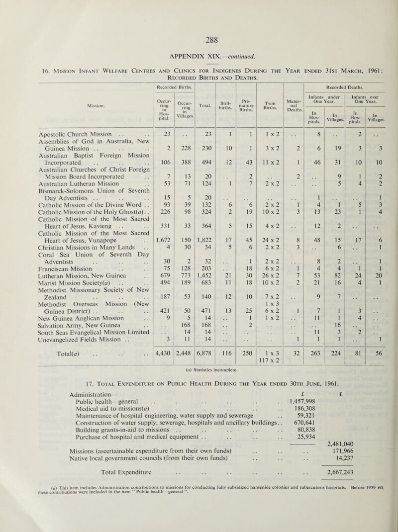 APPENDIX XIX.—continued. 16. Mission Infant Welfare Centres and Clinics for Indigenes During the Year ended 31st March, 1961: Recorded Births and Deaths. Recorded Births. Recorded Deaths. Mission. Occur¬ ring in Hos¬ pital. Occur- Total. Still- Pre- Twin Mater- Infants under One Year. Infants over One Year. ring in Villages. births. Births. Births. Deaths. In Hos¬ pitals. In Villages. In Hos¬ pitals. In Villages. Apostolic Church Mission Assemblies of God in Australia, New 23 23 1 1 1 x 2 8 2 • • Guinea Mission Australian Baptist Foreign Mission 2 228 230 10 1 3x2 2 6 19 3 3 Incorporated Australian Churches of Christ Foreign 106 388 494 12 43 11x2 1 46 31 10 10 Mission Board Incorporated 7 13 20 . . 2 2 9 1 2 Australian Lutheran Mission Bismarck-Solomons Union of Seventh 53 71 124 1 7 2x2 5 4 2 Day Adventists .. 15 5 20 . . . . 1 • . 1 Catholic Mission of the Divine Word .. 93 39 132 6 6 2x2 1 4 1 5 3 Catholic Mission of the Holy Ghost(a).. Catholic Mission of the Most Sacred 226 98 324 2 19 10 x 2 3 13 23 1 4 Heart of Jesus, Kavieng Catholic Mission of the Most Sacred 331 33 364 5 15 4x2 12 2 Heart of Jesus, Vunapope 1,672 150 1,822 17 45 24 x 2 8 48 15 17 6 Christian Missions in Many Lands Coral Sea Union of Seventh Day 4 30 34 5 6 2x2 3 6 1 Adventists 30 2 32 1 2x2 8 2 • . 1 Franciscan Mission 75 128 203 18 6x2 1 4 4 1 1 Lutheran Mission, New Guinea 679 773 1,452 21 30 26 x 2 7 53 82 24 20 Marist Mission Society(o) Methodist Missionary Society of New 494 189 683 11 18 10x2 2 21 16 4 1 Zealand Methodist Overseas Mission (New 187 53 140 12 10 7x2 1 x 3 9 7 Guinea District) .. 421 50 471 13 25 6x2 1 7 1 3 . . New Guinea Anglican Mission 9 5 14 . . 1 1 x 2 . . 11 1 4 . . Salvation Army, New Guinea 168 168 . . 2 . . 16 . . . , South Seas Evangelical Mission Limited 14 14 11 3 2 . . Unevangelized Fields Mission .. 3 11 14 1 1 1 1 Total(a) 4,430 2,448 6,878 116 250 1 x 3 117 x 2 32 263 224 81 56 (a) Statistics incomplete. 17. Total Expenditure on Public EIealth During the Year ended 30th June, 1961. Administration— £ Public health—general .. .. .. .. .. .. 1,457,998 Medical aid to missions(a) .. .. .. .. .. 186,308 Maintenance of hospital engineering, water supply and sewerage .. 59,321 Construction of water supply, sewerage, hospitals and ancillary buildings.. 670,641 Building grants-in-aid to missions .. .. .. .. .. 80,838 Purchase of hospital and medical equipment .. .. .. .. 25,934 Missions (ascertainable expenditure from their own funds) Native local government councils (from their own funds) £ 2,481,040 171,966 14,237 Total Expenditure 2,667,243 (a) This item includes Administration contributions to missions for conducting fully subsidized hansenide colonies and tuberculosis hospitals. Before 1959-60, these contributions were included in the item “ Public health—general ”.