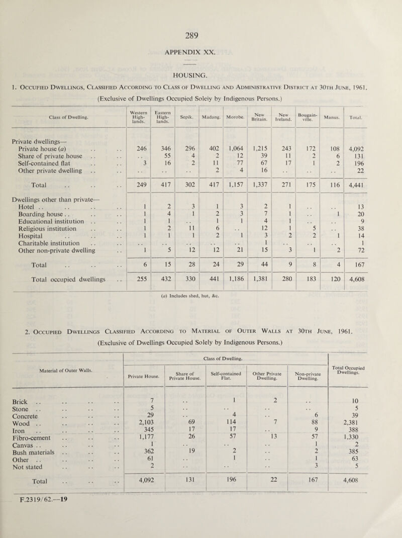 APPENDIX XX. HOUSING. 1. Occupied Dwellings, Classified According to Class of Dwelling and Administrative District at 30th June, 1961. (Exclusive of Dwellings Occupied Soleiy by Indigenous Persons.) Class of Dwelling. Western High¬ lands. Eastern High¬ lands. Sepik. Madang. Morobe. New Britain. New Ireland. Bougain¬ ville. Manus. Total. Private dwellings— Private house (a) 246 346 296 402 1,064 1,215 243 172 108 4,092 Share of private house 55 4 2 12 39 11 2 6 131 Self-contained flat 3 16 2 11 77 67 17 1 2 196 Other private dwelling 2 4 16 22 Total 249 417 302 417 1,157 1,337 271 175 116 4,441 Dwellings other than private— Hotel .. 1 2 3 1 3 2 1 13 Boarding house .. 1 4 1 2 3 7 1 1 20 Educational institution .. 1 1 . . 1 1 4 1 . . . , 9 Religious institution 1 2 11 6 . • 12 1 5 38 Hospital 1 1 1 2 1 3 2 2 1 14 Charitable institution . . . . • • • • . . 1 1 Other non-private dwelling 1 5 12 12 21 15 3 1 2 72 Total .. .. 6 15 28 24 29 44 9 8 4 167 Total occupied dwellings 255 432 330 441 1,186 1,381 280 183 120 4,608 (a) Includes shed, hut, &c. 2. Occupied Dwellings Classified According to Material of Outer Walls at 30th June, 1961. (Exclusive of Dwellings Occupied Solely by Indigenous Persons.) Material of Outer Walls. Class of Dwelling. Total Occupied Dwellings. Private House. Share of Private House. Self-contained Flat. Other Private Dwelling. Non-private Dwelling. Brick 7 1 2 10 Stone .. 5 • • .. • • 5 Concrete 29 . • 4 6 39 Wood .. 2,103 69 114 7 88 2,381 Iron 345 17 17 . . 9 388 Fibro-cement 1,177 26 57 13 57 1,330 Canvas .. 1 • • 1 2 Bush materials .. 362 19 2 2 385 Other .. 61 1 1 63 Not stated 2 • • 3 5 Total 4,092 131 196 22 167 4,608 F.2319/62.—19