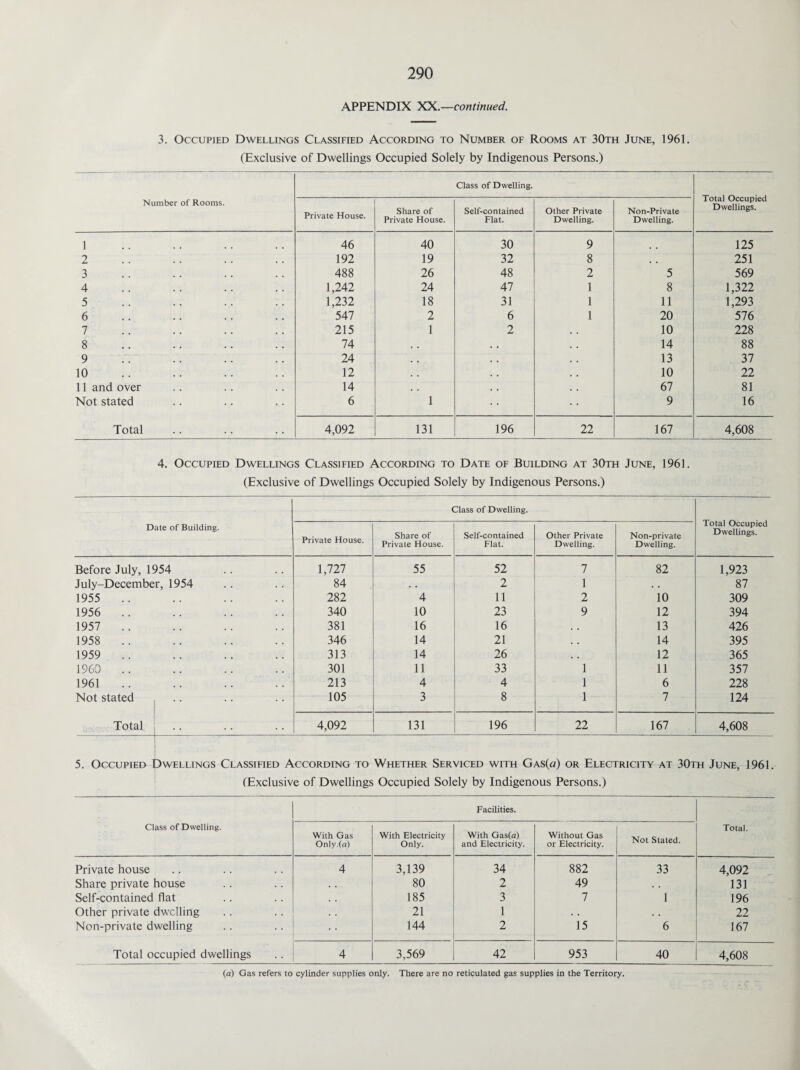 APPENDIX XX.—continued. 3. Occupied Dwellings Classified According to Number of Rooms at 30th June, 1961. (Exclusive of Dwellings Occupied Solely by Indigenous Persons.) Number of Rooms. Class of Dwelling. Total Occupied Dwellings. Private House. Share of Private House. Self-contained Flat. Other Private Dwelling. Non-Private Dwelling. 1 46 40 30 9 125 2 192 19 32 8 # . 251 3 488 26 48 2 5 569 4 1,242 24 47 1 8 1,322 5 1,232 18 31 1 11 1,293 6 547 2 6 1 20 576 7 215 1 2 10 228 8 74 . # 14 88 9 24 . , 13 37 10 12 10 22 11 and over 14 67 81 Not stated 6 1 9 16 Total 4,092 131 196 22 167 4,608 4. Occupied Dwellings Classified According to Date of Building at 30th June, 1961. (Exclusive of Dwellings Occupied Solely by Indigenous Persons.) Date of Building. Class of Dwelling. Total Occupied Dwellings. Private House. Share of Private House. Self-contained Flat. Other Private Dwelling. Non-private Dwelling. Before July, 1954 1,727 55 52 7 82 1,923 July-December, 1954 84 . . 2 1 , , 87 1955 .. 282 4 11 2 10 309 1956 .. 340 10 23 9 12 394 1957 .. 381 16 16 13 426 1958 .. 346 14 21 # # 14 395 1959 .. 313 14 26 . . 12 365 1960 .. 301 11 33 1 11 357 1961 213 4 4 1 6 228 Not stated 105 3 8 1 7 124 Total 4,092 131 196 22 167 4,608 5. Occupied Dwellings Classified According to Whether Serviced with Gas(«) or Electricity at 30th June, 1961. (Exclusive of Dwellings Occupied Solely by Indigenous Persons.) Class of Dwelling. Facilities. Total. With Gas Only.(o) With Electricity Only. With Gas(a) and Electricity. Without Gas or Electricity. Not Stated. Private house 4 3,139 34 882 33 4,092 Share private house . . 80 2 49 131 Self-contained flat . . 185 3 7 1 196 Other private dwelling 21 1 . . 22 Non-private dwelling 144 2 15 6 167 Total occupied dwellings 4 3,569 42 953 40 4,608 (a) Gas refers to cylinder supplies only. There are no reticulated gas supplies in the Territory.