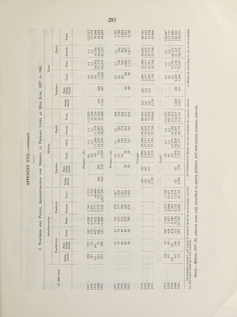 APPENDIX XXII.—continued. VO CT\ O r-~~ IO o\ w Z 5 ►*» x H O m H < w > w Jh 05 < s 5 (X H < zT o l-H C/3 C/3 Q Z < z o H < aj H 22 z S Q < i/T S D Ph Q Z < C/3 C* UJ £ U < LU H <N o H D, 3 Oh O H o CTJ O H H o-o o Z « c T3 o G q HH (0 a 3 Oh O H 'cd a Lu <u o o3 <U H o H .m g o G d HH 0) c T3 < a 3 cu o H G o Uh <3 § pG o oJ o H o H 00 3 '■§§ <L) c 3 m X © n ’t oo oo >n —< c-* —h on m m vo ^ vo —os xf os fN (N n T) SO Os OS in - vj r- vo cn w o' vo —< CN CN CN ON VO vj oo r-» Tf- Tf n rn M cn 't -C) -Ci *c> OS oo On Tt CN VO O r- vO O CN m Os —> ON Tf On m ON ON ON CN ON on O m OO O O —^ CN *-h Tt m oo on CN CN —< — CN on ^ r- oo on Vh on oo oo w — vo o' —' —* CN O on vo ^vo ON - Vj cn cn on on —• -i M r^i G.2?3 OT3 O Z « G *-• q> m rf ON m r- o ?s £ •o O o ~ CN CN OO Tf • OO CN • on oo c.^3 o-o o Z G C m on on vo vo on vo O CD OO CN CN Tf CN CN oo on o' cn r- Tl -H h- CN NO On r» cn M h- m ^ CN CN m on 00 Tt CN rf o Or— m vo vo NO ON vo rt ON vd vd r- oo — cn oo on vo —* P' fN VO M m m ^ VO — — Tl O CN m ^ on O cn »C> or^ —< —- CN xh -—• ’— CN m rn Xs Tf on oo on O — •n ici in vc o On O'. On On on in o On m O m oo CN mi >n h' oo on — CNCNP't- ^^•NOO- Cj 00 OO On O oo r- vo m ^ m vo o rn Vj ON ON O — On O VO 00 -Q -O -Q ON O vo oo co O co n (N vo wn vo r- on Tt VO VO ^VOr-Tfrt V) cn cN m cn ^ oo on m un vj cn cn cn m o o CN CN o o CN CN r-~ o —i oo oo vo m vo m */n O CN CN CN N Tf r-' oo vo vo i-'r-oovoi^- Tf n n n vo rn m m cn cn on r- r- oo io vo no vo r- t-' cn on on o Tf- mi Tf rf- vo r- cn on on o O mi r}- vo r-'ooovo — •n mi in vo vo On On ON On On on CN o o VO «—< r- ON on vo ON o oo ^-i ON oo oo r- on on on On o o ON r- r 1 vo on r- VO m ON m m m CN C^l O r- , | o vo —H ON on m ON m m CN r- CN on on N- m r~~ oo O m OO on m CN CN CN ■S3 tS ^ OO on •S3 -S3 -« T—i CN on CN O O vo *—< I-' ON on VO ON o oo r—1 ON oo OO r- on o ON r- CN vo on VO m On m m m CN CN O r- O vO —i ON on m On m m CN r-' CN on V-l Tj- Tj- m _ r-~ , | oo o m OO on o oo vo S—1 m CN C^J CN ■^2 •S3 SS OO 0^1 13 S3 S3 CN OO ON O — in in vo vo ON ON On On On On — mi nf —< oo O rn oo t—' O cn on CN r- rn oo cT CN « CN CN m m m vo < N 1^- Vj m — On w as — o' \f- n m vo VO On —, r- mi mi Vj f—» —< O' m r-* o^ r- Tf rn O r- oo oo cn rn O Os 00 o vo nf- r- Tf o r- -h (N M ' (N ON mi cn ’t co — m d « d ri O ^ 1-H — -—> ^ N- O r-~ Vj os oo o ^ in vo d ^ ’t —- o —^ P— CN — ^ Tf O CN <o oo r- vo vo NO in 2 eS -0) o N- CN O — nf- CN O s m CN OO ^0 Os O mi O rt xt fNor-r-^t rn vo rf I— O* O —- rn OO On CO in OO (N — vo vo m O cn oo rn m O CN cn rn Tt vo -h r- mi vo cn OcNOm^t- - vo m - h r- r- od os cn on o N- mi - oo m h -h oo m rf Tt in vo on m O vO 00 -—'O VO - O r- — — M rf — CN mm —- N- mi ^3 r-ooONO’— m >n >n vo vo On On ON On Cn (a) Includes teachers and pupils at primary levels in post-primary schools. <Jb) Comparative figures are not available for mission schools. (c) Break-up according to sex is not available, (r/) The racial break-up is not available. Note.—Before 1957-58, schools were only classified as native primary and non-native primary schools.
