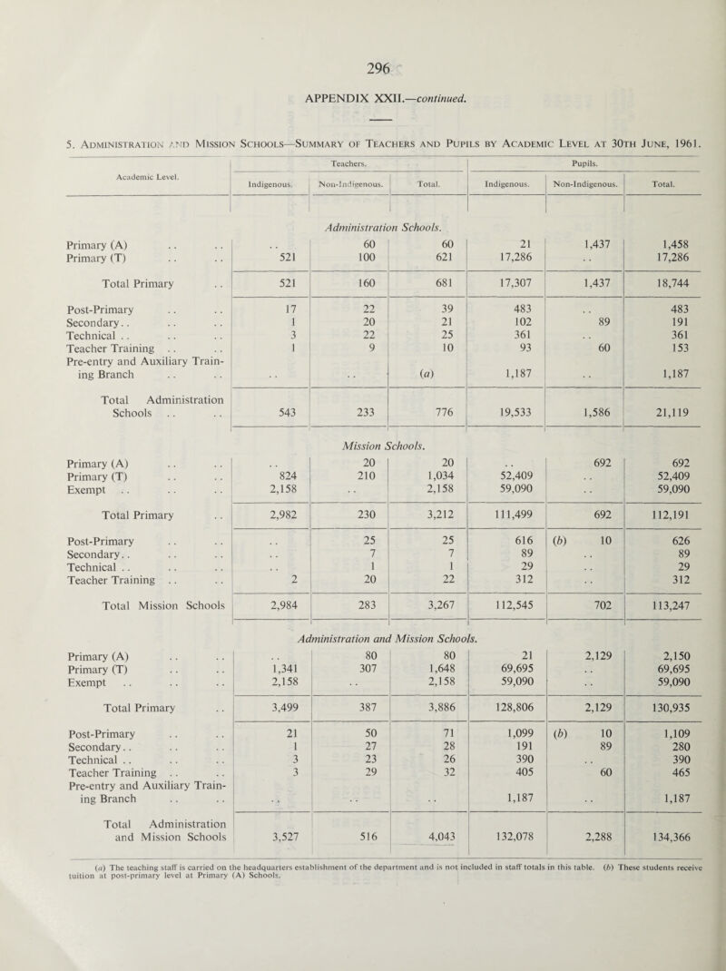 APPENDIX XXII.—continued. 5. Administration and Mission Schools—Summary of Teachers and Pupils by Academic Level at 30th June, 1961. Academic Level. Teachers. Pupils. Indigenous. N on-Indigenous. Total. Indigenous. Non-Indigenous. Total. Administration Schools. Primary (A) . . 60 60 21 1,437 1,458 Primary (T) 521 100 621 17,286 17,286 Total Primary 521 160 681 17,307 1,437 18,744 Post-Primary 17 22 39 483 483 Secondary.. 1 20 21 102 89 191 Technical .. 3 22 25 361 361 Teacher Training .. 1 9 10 93 60 153 Pre-entry and Auxiliary Train- ing Branch (a) 1,187 1,187 Total Administration Schools 543 233 776 19,533 1,586 21,119 Mission Schools. Primary (A) 20 20 . . 692 692 Primary (T) 824 210 1,034 52,409 52,409 Exempt 2,158 2,158 59,090 59,090 Total Primary 2,982 230 3,212 111,499 692 112,191 Post-Primary 25 25 616 (b) 10 626 Secondary.. . . 7 7 89 89 Technical .. 1 1 29 29 Teacher Training .. 2 20 22 312 312 Total Mission Schools 2,984 283 3,267 112,545 702 113,247 Ad ministration anc l Mission Schoo Is. Primary (A) 80 80 21 2,129 2,150 Primary (T) 1,341 307 1,648 69,695 69,695 Exempt 2,158 2,158 59,090 59,090 Total Primary 3,499 387 3,886 128,806 2,129 130,935 Post-Primary 21 50 71 1,099 (■b) 10 1,109 Secondary.. 1 27 28 191 89 280 Technical .. 3 23 26 390 390 Teacher Training .. 3 29 32 405 60 465 Pre-entry and Auxiliary Train- ing Branch 1,187 1,187 Total Administration and Mission Schools 3,527 516 4,043 132,078 2,288 134,366 («) The teaching stall is carried on the headquarters establishment of the department and is not included in staff totals in this table. (b) These students receive tuition at post-primary level at Primary (A) Schools,