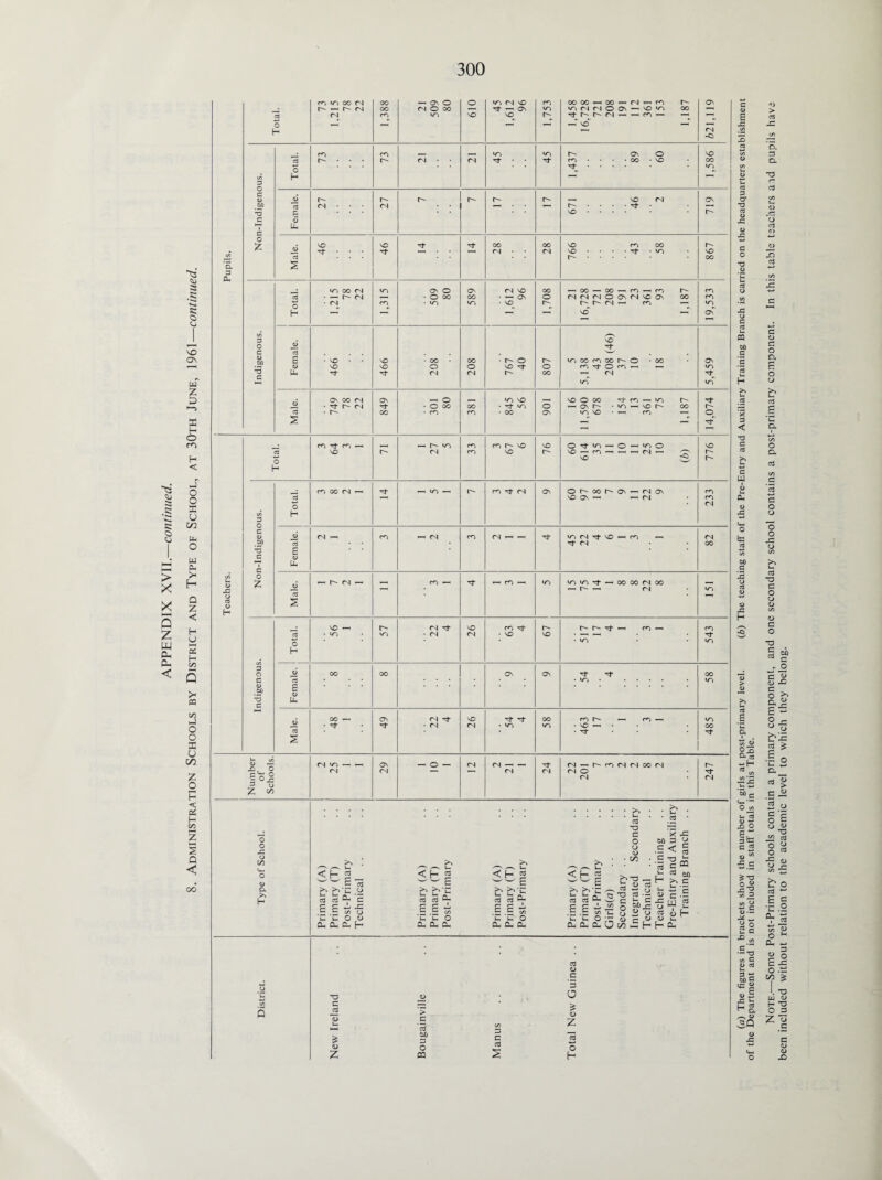 N3 a .e a <5 Cj NO ON w S3 H O m H < Ns tu *%* .5 a o > X X I—I Q X w eu p~ < o o S3 u c/3 b O tu PU 3« H Q Z < H y 5 Q >H CO 1/3 hJ o o S3 u 00 z o l-H H < H oo z § Q < co Pupils. Total. c^i in co r i r- — r- <n CN 1,388 — ON CO M O OO 610 >n is to d ^ On vo 1,753 oo oo rn oo -h m —' m r- •O M M o Q\ - to to oo — — ro— — —T vo —** ON <N Non-Indigenous. Total. 73 73 CN • • <N 45 45 1,437 89 60 VO oo 2- CD G CD Uh LZ 27 r- r- r- 671 46 2 719 Male. 46 1 46 28 28 766 43 58 867 Indigenous. Total. m oo rs • — <N • <N 1,315 509 80 589 1,612 96 1,708 —-oo — oo — co —' cn r- (NlNriOONfNtOON oo r- r- cn — cn — vo —r 19,533 Female. 466 466 208 208 • r- o VO r- 807 VO *o oc <o OO 1 o • oo to rj- O rn —i — -H CN to 5,459 Male. ON OO eN • d- fN ■ r- 849 — O • O oo • m 381 *o VO • Tf »o • oo 901 16 11,590 678 154 13 361 75 1,187 14,074 Teachers. Total. m d- m NO r- r- 33 ro r- vo VO 76 Od'o-^O'H'OO NO 776 Non-Indigenous. Total. m oo (N —1 —i »o —' n d ni ON Or^oor-ON — id on VO ON — —1 fN 233 Female. eN ^ rn (N m (N to (N Tj- vo — ro — d- eN 82 Male. — t- (N — m — — CO —1 <o lOtOd-i oo OO M 00 — — rd »o Indigenous. j Total. 56 1 57 (N Nf • (N 26 m nj- • to r- VO r- d- ' m — • to 543 Female. OO oo ON ON 54 4 58 Male. 48 1 49 fN Tt • <N 26 'd' Tfr • to 58 463 17 1 3 1 485 Number of Schools. eN *0 — — <N 29 — o — <N 2 21 1 24 eN — r-roeNcNoceN (N O (N 247 Type of School. Primary (A) Primary (T) Post-Primary Technical Primary (A) Primary (T) Post-Primary Primary (A) Primary (T) Post-Primary Primary (A) Primary (T) Post-Primary Girls(u) Secondary Integrated Secondary Technical Teacher Training Pre-Entry and Auxiliary Training Branch . . District. New Ireland Bougainville Manus .. Total New Guinea . . i £ 3 cr *G 03 0) 43 <u -C g o 43 O G 03 l-H CQ 60 C ’§ c3 U- H >> M .5 x 3 ◄ *3 G 3 G W <d A O te o3 00 .9 43 O 03 <D <D 43 H >> u< 03 9 gs a aj oS „ O C/3 u. oS ^ O 5,“ 3iH C 5 (D M •5.5 S-o o « 5 = 32 g <D — a g t- G ■Sfl C/3 G <D o3 Mg «a <u w -C - lZ 03 M a <D 43 > cd 43 CX 3 CL *T3 3 O cd d > cd 3 O CL £ O O cd s o Q. a o <j o o 43 O cd O c O cj CD C/3 4) C3 o 3 g> .. o G 1) S -O G O <D '-z _r- ° o cd £ I 2 a__ « Si c ii 3 £ O 4) *o cd O « o 43 (D o _Ei C/3 ~ cd C o cd ii <V 3 m <U O u eu — O o 6 J2 o.- *. T3 U <L> H TJ O G M G CD <D 4D