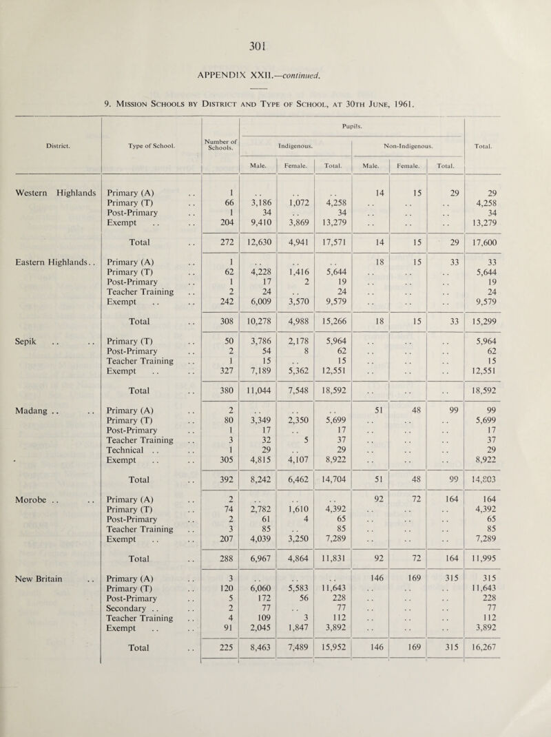 APPENDIX XXII.—continued. 9. Mission Schools by District and Type of School, at 30th June, 1961. District. Type of School. Number of Schools. Indigenous. Put sits. Non-Indigenous. Total. Male. Female. Total. Male. Female. Total. Western Highlands Primary (A) 1 14 15 29 29 Primary (T) 66 3,186 1,072 4,258 . . 4,258 Post-Primary 1 34 . . 34 . . , . 34 Exempt 204 9,410 3,869 13,279 13,279 Total 272 12,630 4,941 17,571 14 15 29 17,600 Eastern Highlands.. Primary (A) 1 18 15 33 33 Primary (T) 62 4,228 1,416 5,644 , . . . 5,644 Post-Primary 1 17 2 19 . • 19 Teacher Training 2 24 24 24 Exempt 242 6,009 3,570 9,579 9,579 Total 308 10,278 4,988 15,266 18 15 33 15,299 Sepik Primary (T) 50 3,786 2,178 5,964 5,964 Post-Primary 2 54 8 62 • . . • 62 Teacher Training 1 15 . . 15 . . . . . . 15 Exempt 327 7,189 5,362 12,551 12,551 Total 380 11,044 7,548 18,592 18,592 Madang .. Primary (A) 2 51 48 99 99 Primary (T) 80 3,349 2,350 5,699 5,699 Post-Primary 1 17 • . 17 17 Teacher Training 3 32 5 37 37 Technical .. 1 29 29 29 Exempt 305 4,815 4,107 8,922 8,922 Total 392 8,242 6,462 14,704 51 48 99 14,803 Morobe .. Primary (A) 2 92 72 164 164 Primary (T) 74 2,782 1,610 4,392 . . 4,392 Post-Primary 2 61 4 65 . . 65 Teacher Training 3 85 85 . . . . . . 85 Exempt 207 4,039 3,250 7,289 7,289 Total 288 6,967 4,864 11,831 92 72 164 11,995 New Britain Primary (A) 3 .. 146 169 315 315 Primary (T) 120 6,060 5,583 11,643 11,643 Post-Primary 5 172 56 228 228 Secondary .. 2 77 77 77 Teacher Training 4 109 3 112 112 Exempt 91 2,045 1,847 3,892 3,892 Total 225 8,463 7,489 15,952 146 169 315 16,267