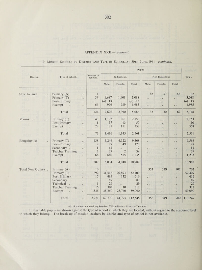APPENDIX XXII.—continued. 9. Mission Schools by District and Type of School, at 30th June, 1961—continued. Pupils. District. Type of School. Number of Schools. Indigenous. Non-Indigenous. Total. Male. Female. Total. Male. Female. Total. New Ireland Primary (A) 1 32 30 62 62 Primary (T) 59 1,687 1,401 3,088 • . 3,088 Post-Primary (a) 13 (a) 13 . . • • («) 13 Exempt 64 996 989 1,985 1,985 Total 124 2,696 2,390 5,086 32 30 62 5,148 Manus .. Primary (T) 43 1,192 961 2,153 2,153 Post-Primary 1 37 13 50 . . 50 Exempt 29 187 171 358 358 Total 73 1,416 1,145 2,561 2,561 Bougainville Primary (T) 138 5,246 4,322 9,568 .. 9,568 Post-Primary 2 79 49 128 128 Secondary .. 1 12 . . 12 . . . . 12 Teacher Training 2 37 2 39 • , 39 Exempt 66 660 575 1.235 1,235 Total 209 6,034 4,948 10,982 10,982 Total New Guinea.. Primary (A) 10 353 349 702 702 Primary (T) 692 31,516 20,893 52,409 52,409 Post-Primary 15 484 132 616 616 Secondary .. 3 89 . . 89 89 Technical .. 1 29 29 29 Teacher Training 15 302 10 312 312 Exempt 1,535 35,350 23,740 59,090 59,090 Total 2,271 67,770 44,775 112,545 353 349 1 702 113,247 (a) 13 students undertaking Standard VII studies in a Primary (T) school. In this table pupils are shown against the type of school in which they are located, without regard to the academic level to which they belong. The break-up of mission teachers by district and type of school is not available.