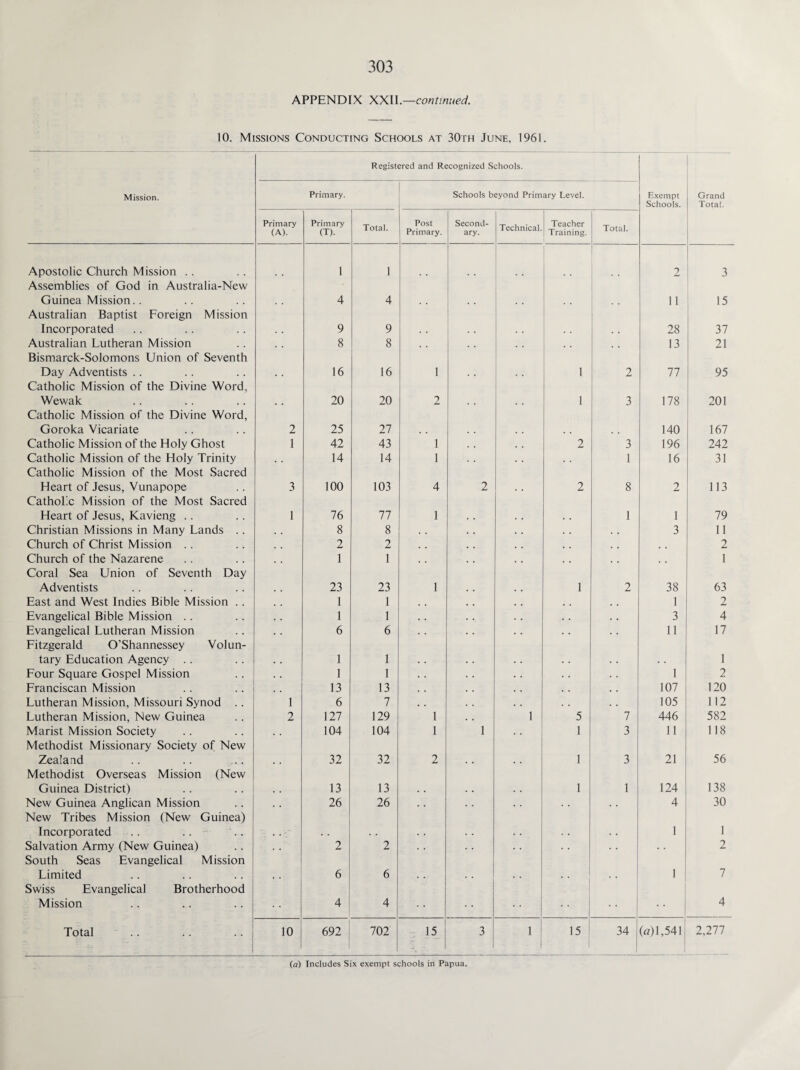 APPENDIX XXII.—continued. 10. Missions Conducting Schools at 30th June. 1961. Registered and Recognized Schools. Mission. Primary. Schools beyond Primary Level. Exempt Schools. Grand Total. Primary (A). Primary (T). Total. Post Primary. Second¬ ary. Technical. Teacher Training. Total. Apostolic Church Mission .. 1 1 2 3 Assemblies of God in Australia-New Guinea Mission.. 4 4 11 15 Australian Baptist Foreign Mission Incorporated 9 9 28 37 Australian Lutheran Mission 8 8 . . , . . . 13 21 Bismarck-Solomons Union of Seventh Day Adventists .. 16 16 1 1 2 77 95 Catholic Mission of the Divine Word, Wewak 20 20 2 1 3 178 201 Catholic Mission of the Divine Word, Goroka Vicariate 2 25 27 140 167 Catholic Mission of the Holy Ghost 1 42 43 1 2 3 196 242 Catholic Mission of the Holy Trinity . . 14 14 1 . , 1 16 31 Catholic Mission of the Most Sacred Heart of Jesus, Vunapope 3 100 103 4 2 2 8 2 113 Catholic Mission of the Most Sacred Heart of Jesus, Kavieng .. 1 76 77 1 1 1 79 Christian Missions in Many Lands .. 8 8 . . . . . . 3 11 Church of Christ Mission .. 2 2 , , . . , , 2 Church of the Nazarene 1 1 . , 1 Coral Sea Union of Seventh Day Adventists 23 23 1 1 2 38 63 East and West Indies Bible Mission .. 1 1 . . . . 1 2 Evangelical Bible Mission .. 1 1 . . . • 3 4 Evangelical Lutheran Mission 6 6 . . . . . . 11 17 Fitzgerald O'Shannessey Volun¬ tary Education Agency .. 1 1 1 Four Square Gospel Mission 1 1 . . . • . . 1 2 Franciscan Mission 13 13 . . . . 107 120 Lutheran Mission, Missouri Synod .. 1 6 7 , , . . . . 105 112 Lutheran Mission, New Guinea 2 127 129 1 1 5 7 446 582 Marist Mission Society 104 104 1 1 1 3 11 118 Methodist Missionary Society of New Zealand 32 32 2 1 3 21 56 Methodist Overseas Mission (New Guinea District) 13 13 1 1 124 138 New Guinea Anglican Mission 26 26 . . . . 4 30 New Tribes Mission (New Guinea) Incorporated 1 1 Salvation Army (New Guinea) . . 2 2 . . . . . . 2 South Seas Evangelical Mission Limited 6 6 1 7 Swiss Evangelical Brotherhood Mission 4 4 .. • • 4 Total 10 692 702 15 | :: - 1 3 1 15 34 (a) 1,541 2,277 (a) Includes Six exempt schools in Papua.