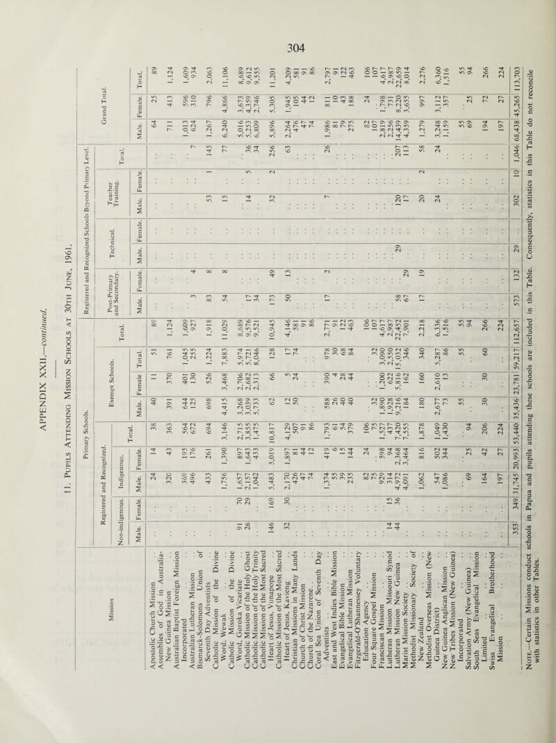 APPENDIX XXII.—continued. SO ON tu z 5 o m H < C/2 ►J O o X V C/3 z o K C/J s o 5 5 z w H H < C/3 U E D O- O' Tt O Tf ro VO O C^I VT3 _ ON _ VO __ CM CO vo r- ON Tt vo © W~J Tt VO Tt rn oo CM © ro VO O OO — «/~> o o 00 ON OO ON ON C4 VO O O — oo vn —H vo WC ON vo CM © cd VO Ov O vo vo CM CM wo r- Tt —< VO ON vo O CM n. >o CM CM r- O i—< — r\i — oo ON ON — Tt CM Tt CM CM oo CM VO •* rn H *—< CM •— CO TT C W^ m VO O vo VO rn Os VO vo, wo vo CM O rn OO Tt OO O vn CM r- vo Cl r-~ WN H cd s CM — Os —- ON VO »/u ^ O Tt o — Tt 00 CM ON r*~> CM vn ON i—i vn CM r- cm vo Tt w-3 rn r- OO vo c<3 r- CO ON OO — r- n VO ON TT rn CM C CO CM T—> oo rn rn vn as i_ ll Tt 0 Tt — rn r- o vo cn on VO Tt vo r- Tt VD — ON wn CM r- ON VO o ON ON oo ON vo ON Tt c- 00 03 VO •—> »—H oi vO — vo o ON VO r- O' OO CO r- r- OO o w~> C3 w-> r- Tt vn vo VO ON ON rn cd c- O VO <N OJ O CM OO 00 CM Tt ON CM oo CM Tt rn CM CM — — -T Tt 2 — — vd U-3 VO vd vo 04 _, CM CM Tt Tt —H m —H oo vo VO r- vo rf vo CO VO c- rn OO Tf vo Cd r- co co vn VO CM o — vn CM Tt > — 04 CM •— © <D o >. H u 6 — VO CM CM © E cd T- u 3 . a- a> - <D Uh c 2'3 ro VO r- o © Tt CM o 6 cd vo ■ co CM T-1 CM CM © rn « C/3 s o o X! 75 a E C/3 Cd TJ E Ll N X On ON c CD <L) H cd CM CM O a/ & s oo oo On CO CM ON ON cm C * >,& b aj 2-a cd E ^t CM rn 1 ? c c •2 o £ a> CL Si ro m r- Tt CO O OO r- m CO 6 oc vr, — CO 0- vr, •— vn VO — c- 00 <U i B! 1/3 CT3 0- C Cd cd £ vn on tt Os r- oo ON ON vO — «o vO — — VO — — CM rn vo r- r- CM OO vO vO vo Tt VO c- oo CM O — r4 OO r- r^i Ot Tt 00 ON OO r- ON CM VO o O — oo wn © — rn «—H vn ON VO CM vo Cd — VO Ov o O VO V/O VT) ON —1 WO r- Tt —« -T VO On On CM m vn CM CM VO o — ,— — CO ON ON o Tt <^i Tt CM CM r^< cm vO CM H ’ CM — — vo vo CO — v£) oo O- Tt oo O OO Tt OI o O CM vO © c- VO V~i © C- cd »o VO •O) r\ 00 O l Tf CM —- r- rn vo 00 rn ON w-> rr, Tt Tt 00 OO vn VO r- O (N Ol oc ON r- o ON o WM O rn m CM CM C/3 O o O H r3 «n oo rn CM WM vn ON vn o — O VO oo VO oi co VO wo Tt o Tt OO Tt O CM VO CM © © m © ___ — r- o ro CM vo O oo — vo CM ON CM Tt © CM —i VO vo — <— rn E rn •o, r- VO CO cn CM VO 00 — TT vO c- a cn (N cm' cm i—i w^ CM rn Ll CM o — vo oo VO OO On co CM 04 O oo VO o o CM O OO vo Tt © r- rn vn © VO <u Tt OV <N On T—t VO co co vo —i wo oo C4 Tt Tt m ON CM — OO oo C' vn rn m VO *—• VO fN O r- »o OO On r^l TT TT VO Tt CO s co co VO -H i-H ON CM wd O m X oc m Cs| vO vn VO O r- ON U- vo rn — Tt ON VO vn r- r- O vn 00 ON © Tt vo © a 5 co vo VO r- ON —« «o r- — 04 o ON 00 On VO WM r- O r- CM rn r4 vn r- Tt m ON © CM cn rn vo VO r- OO Tt oo wo r- m VO Tt Tt vn oo © Tf CM CM Tt >> u. cd H rn CM cd o Tt TT C TT TT TT rn vn E T> Tt ro VO vo O r- CO CO ON r- — Tt CM ON vO w-i Tt Tt oo Tt oo Tt vO Cl Tt w~> CM r- u Tt cv r- vo ON ON ot CO •—> ON CO Tt r—t i— Tt OI ON ON vo VO —i © Tt CM Tt CM ON Oh M •— •—i 04 CO OO VO ^ o OO Tt i—< W 3 rn Tt OO VO m ON P to —1 — vo —H CM rn © O G Ll CM <U 00 tT O OV vo rn VO L r- cm co o VO r- Tt Tt W~3 ON vo CM vn ON Tt CM —H CM vo ON Tt c- CM CM VO Os CO vn VT3 *0 Tt CO 1*^ OI Tt VO m rn OO r- CM — r- ON vo Tt oo VO VO ON •a C cd rn ro Tf VO — o Tt Tt m CM ON rn ON ©^ W^ ©^ C- c a £ c^f — vd of ~ Ti* Tt TT m Cfi’ o ON ON o vn vo ON u> a> 3 r- CM vo CO — rn Tt O — m to G C a/ a> to Ll *o VO vo 04 Tt Tt c <L> ON T4 Tt CO — Tt vn c cd m o z £ postolic Church Mission ssemblies of God in Australia- L— • 0) • <D TD C/3 c T3 . w-< • > Mission New Guinea Mission ustralian Baptist Foreign Missioi Incorporated ustralian Lutheran Mission ismarck-Solomons Union o Seventh Day Adventists atholic Mission of the Divin Word, Wewak atholic Mission of the Divin Word, Goroka Vicariate atholic Mission of the Holy Ghos atholic Mission of the Holy Trinit atholic Mission of the Most Sacre Heart of Jesus, Vunapope atholic Mission of the Most Sacre Heart of Jesus, Kavieng hristian Missions in Many Land hurch of Christ Mission hurch of the Nazarene. . oral Sea Union of Seventh Da; Adventists ast and West Indies Bible Missio: vangelical Bible Mission vangelical Lutheran Mission itzgerald-O'Shannessey Voluntar Education Agency our Square Gospel Mission ranciscan Mission utheran Mission Missouri Syno, utheran Mission New Guinea . larist Mission Society .. lethodist Missionary Society o New Zealand lethodist Overseas Mission (Ne\ Guinea District) ew Guinea Anglican Mission ew Tribes Mission (New Guinea Incorporated Salvation Army (New Guinea) 3uth Seas Evangelical Missioi Limited viss Evangelical Brotherhoot Mission < < < < n O CJ uuu U U U O U w WWfc U. U, J J a; a; a; Z Z C/2 C/3 i o c o o <D o c o *o JO Ctf H c <D cr a> C/3 c o O jo H T3 <U T3 a o c <L> H cS O O -C o <D oo .5 TD c a> Q< P Oh 'O a ccj P 3 a CU O O o . 3 C/3 •o « C JO O 3 o H 2 «- G Q> O 45 .2 u u uj *- H g o £ Z