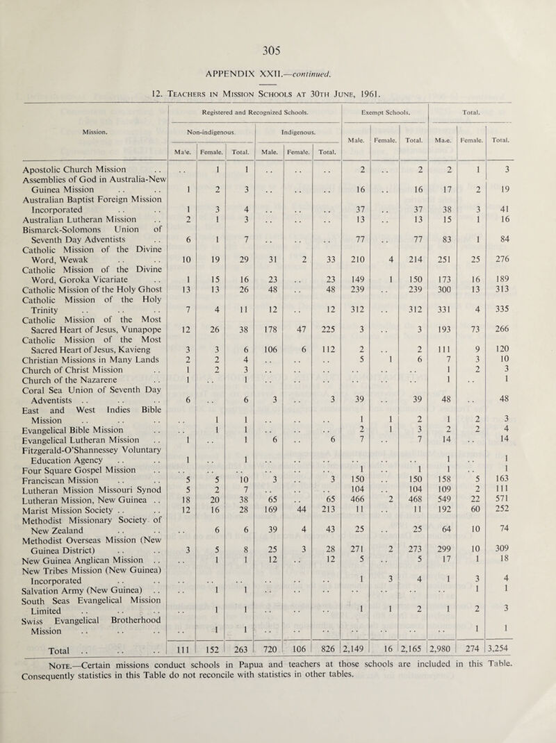 APPENDIX XXII.—continued. 12. Teachers in Mission Schools at 30th June, 1961. 1 Registered and Recognized Schools. Exempt Schools. Total. Mission. Non-indigenous. Indigenous. Male. Female. Total. Ma.e, Female. Total. Ma'e. Female. Total. Male. Female. Total. Apostolic Church Mission 1 1 2 2 2 1 3 Assemblies of God in Australia-New Guinea Mission 1 2 3 , . , , . , 16 , , 16 17 2 19 Australian Baptist Foreign Mission Incorporated 1 3 4 • . • • . • 37 . . 37 38 3 41 Australian Lutheran Mission 2 1 3 . , . , . . 13 . . 13 15 1 16 Bismarck-Solomons Union of Seventh Day Adventists 6 1 7 . , v • 77 . . 77 83 1 84 Catholic Mission of the Divine Word, Wewak 10 19 29 31 2 33 210 4 214 251 25 276 Catholic Mission of the Divine Word, Goroka Vicariate 1 15 16 23 23 149 1 150 173 16 189 Catholic Mission of the Holy Ghost 13 13 26 48 48 239 . . 239 300 13 313 Catholic Mission of the Holy Trinity 7 4 11 12 12 312 . . 312 331 4 335 Catholic Mission of the Most Sacred Heart of Jesus, Vunapope 12 26 38 178 47 225 3 . • 3 193 73 266 Catholic Mission of the Most Sacred Heart of Jesus, Kavieng 3 3 6 106 6 112 2 • • 2 111 9 120 Christian Missions in Many Lands 2 2 4 • . • • 5 1 6 7 3 10 Church of Christ Mission 1 2 3 . . • • . . . . 1 2 3 Church of the Nazarene 1 1 . . • • . . . . . . 1 . . 1 Coral Sea Union of Seventh Day Adventists .. 6 . . 6 3 3 39 39 48 . . 48 East and West Indies Bible Mission 1 1 . . • . 1 1 2 1 2 3 Evangelical Bible Mission 1 1 . . . . 2 1 3 2 2 4 Evangelical Lutheran Mission 1 1 6 6 7 7 14 . . 14 Fitzgerald-O’Shannessey Voluntary Education Agency 1 . • 1 . . • • • • . . • • 1 • • 1 1 Four Square Gospel Mission . . . . . . . . 1 . . 1 1 • • Franciscan Mission 5 5 10 3 3 150 . . 150 158 5 163 Lutheran Mission Missouri Synod 5 2 7 • • . • 104 . • 104 109 2 111 Lutheran Mission, New Guinea .. 18 20 38 65 65 466 2 468 549 22 571 Marist Mission Society .. 12 16 28 169 44 213 11 • • 11 192 60 252 Methodist Missionary Society- of 74 New Zealand 6 6 39 4 43 25 . . 25 64 10 Methodist Overseas Mission (New Guinea District) 3 5 8 25 3 28 271 2 273 299 10 309 New Guinea Anglican Mission .. . • 1 1 12 • • 12 5 5 17 1 18 New Tribes Mission (New Guinea) Incorporated • . • • • • • • • • 1 3 4 1 3 4 1 Salvation Army (New Guinea) .. 1 1 • i • • • • • • • • 1 South Seas Evangelical Mission Limited . . 1 1 . . . • 1 1 2 1 2 3 Swiss Evangelical Brotherhood 1 1 Mission • • 1 1 • • • • • • • • Total 111 152 263 720 106 826 2,149 16 2,165 2,980 274 3,254 Note.—Certain missions conduct schools in Papua and teachers at those schools are included in this Table. Consequently statistics in this Table do not reconcile with statistics in other tables.