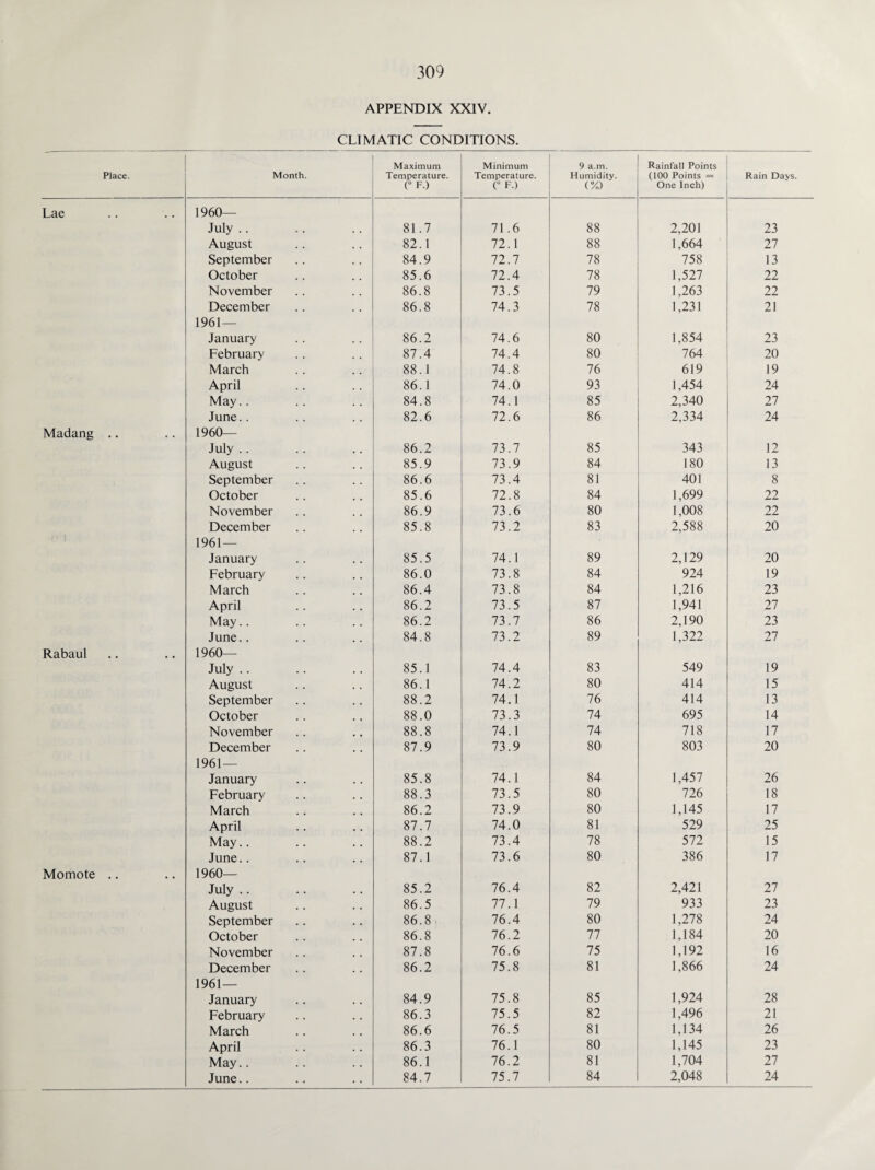 APPENDIX XXIV. CLIMATIC CONDITIONS. Place. Month. Maximum Temperature. (° F.) Minimum Temperature. (° F.) 9 a.m. Humidity. (%) Rainfall Points (100 Points = One Inch) Rain Days. Lae I960— July .. 81.7 71.6 88 2,201 23 August 82.1 72.1 88 1,664 27 September 84.9 72.7 78 758 13 October 85.6 72.4 78 1,527 22 November 86.8 73.5 79 1,263 22 December 86.8 74.3 78 1,231 21 1961— January 86.2 74.6 80 1,854 23 February 87.4 74.4 80 764 20 March 88.1 74.8 76 619 19 April 86.1 74.0 93 1,454 24 May.. 84.8 74.1 85 2,340 27 June.. 82.6 72.6 86 2,334 24 Madang .. 1960— July .. 86.2 73.7 85 343 12 August 85.9 73.9 84 180 13 September 86.6 73.4 81 401 8 October 85.6 72.8 84 1,699 22 November 86.9 73.6 80 1,008 22 December 85.8 73.2 83 2,588 20 1961— January 85.5 74.1 89 2,129 20 February 86.0 73.8 84 924 19 March 86.4 73.8 84 1,216 23 April 86.2 73.5 87 1,941 27 May.. 86.2 73.7 86 2,190 23 June.. 84.8 73.2 89 1,322 27 Rabaul 1960— July .. 85.1 74.4 83 549 19 August 86.1 74.2 80 414 15 September 88.2 74.1 76 414 13 October 88.0 73.3 74 695 14 November 88.8 74.1 74 718 17 December 87.9 73.9 80 803 20 1961— January 85.8 74.1 84 1,457 26 February 88.3 73.5 80 726 18 March 86.2 73.9 80 1,145 17 April 87.7 74.0 81 529 25 May.. 88.2 73.4 78 572 15 June.. 87.1 73.6 80 386 17 Momote .. 1960— July .. 85.2 76.4 82 2,421 27 August 86.5 77.1 79 933 23 September 86.8 76.4 80 1,278 24 October 86.8 76.2 77 1,184 20 November 87.8 76.6 75 1,192 16 December 86.2 75.8 81 1,866 24 1961— January 84.9 75.8 85 1,924 28 February 86.3 75.5 82 1,496 21 March 86.6 76.5 81 1,134 26 April 86.3 76.1 80 1,145 23 May.. 86.1 76.2 81 1,704 27 June.. 84.7 75.7 84 2,048 24