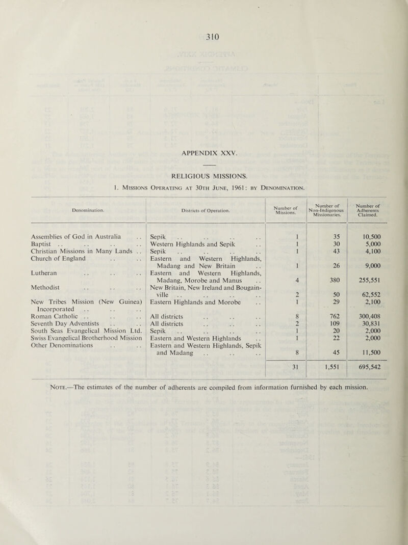 APPENDIX XXV. RELIGIOUS MISSIONS. 1. Missions Operating at 30th June, 1961: by Denomination. Denomination. Districts of Operation. Number of Missions. Number of Non-Indigenous Missionaries. Number of Adherents Claimed. Assemblies of God in Australia Sepik 1 35 10,500 Baptist .. Western Highlands and Sepik 1 30 5,000 Christian Missions in Many Lands .. Sepik 1 43 4,100 Church of England Eastern and Western Highlands, Madang and New Britain 1 26 9,000 Lutheran Eastern and Western Highlands, Madang, Morobe and Manus 4 380 255,551 Methodist New Britain, New Ireland and Bougain¬ ville 2 50 62,552 New Tribes Mission (New Guinea) Eastern Highlands and Morobe 1 29 2,100 Incorporated Roman Catholic .. All districts 8 762 300,408 Seventh Day Adventists All districts 2 109 30,831 South Seas Evangelical Mission Ltd. Sepik 1 20 2,000 Swiss Evangelical Brotherhood Mission Eastern and Western Highlands 1 22 2,000 Other Denominations Eastern and Western Highlands, Sepik and Madang 8 45 11,500 31 1,551 695,542