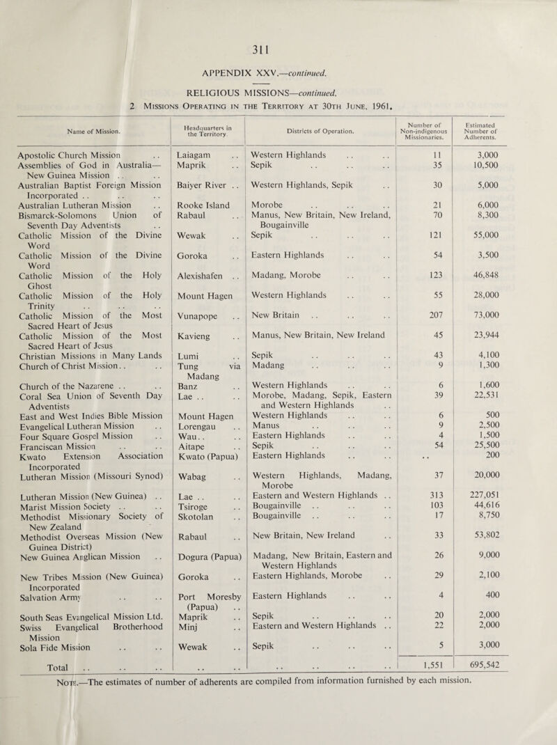APPENDIX XXV.—continued. RELIGIOUS MISSIONS—continued. 2 Missions Operating in the Territory at 30th June, 1961. Name of Mission. Headquarters in the Territory. Districts of Operation. Number of Non-indigenous Missionaries. Estimated Number of Adherents. Apostolic Church Mission Laiagam Western Highlands 11 3,000 Assemblies of God in Australia— Maprik Sepik 35 10,500 New Guinea Mission .. Australian Baptist Foreign Mission Baiyer River .. Western Highlands, Sepik 30 5,000 Incorporated .. Australian Lutheran Mission Rooke Island Morobe 21 6,000 Bismarck-Solomons Union of Seventh Day Adventists Rabaul Manus, New Britain, New Ireland, Bougainville 70 8,300 Catholic Mission of the Divine Wewak Sepik 121 55,000 Word Catholic Mission of the Divine Goroka Eastern Highlands 54 3,500 Word Catholic Mission of the Holy Alexishafen .. Madang, Morobe 123 46,848 Ghost Catholic Mission of the Holy Mount Hagen Western Highlands 55 28,000 Trinity Catholic Mission of the Most Vunapope New Britain 207 73,000 Sacred Heart of Jesus Catholic Mission of the Most Kavieng Manus, New Britain, New Ireland 45 23,944 Sacred Heart of Jesus Christian Missions in Many Lands Lumi Sepik 43 4,100 Church of Christ Mission.. Tung via Madang Madang 9 1,300 Church of the Nazarene .. Banz Western Highlands 6 1,600 Coral Sea Union of Seventh Day Adventists Lae .. Morobe, Madang, Sepik, Eastern and Western Highlands 39 22,531 East and West Indies Bible Mission Mount Hagen Western Highlands 6 500 Evangelical Lutheran Mission Lorengau Manus 9 2,500 Four Square Gospel Mission Wau.. Eastern Highlands 4 1,500 Franciscan Mission Aitape Sepik 54 25,500 Kwato Extension Association Kwato (Papua) Eastern Highlands • • 200 Incorporated 20,000 Lutheran Mission (Missouri Synod) Wabag Western Highlands, Madang, Morobe 37 Lutheran Mission (New Guinea) .. Lae .. Eastern and Western Highlands .. 313 227,051 Marist Mission Society .. Tsiroge Bougainville 103 44,616 Methodist Missionary Society of Skotolan Bougainville 17 8,750 New Zealand Methodist Overseas Mission (New Rabaul New Britain, New Ireland 33 53,802 Guinea District) New Guinea Anglican Mission Dogura (Papua) Madang, New Britain, Eastern and Western Highlands 26 9,000 New Tribes Mission (New Guinea) Goroka Eastern Highlands, Morobe 29 2,100 Incorporated Eastern Highlands 400 Salvation Army Port Moresby (Papua) 4 South Seas Evangelical Mission Ltd. Maprik Sepik 20 2,000 Swiss Evangelical Brotherhood Minj Eastern and Western Highlands .. 22 2,000 Mission 3,000 Sola Fide Mission Wewak Sepik 5 Total • • .. 1,551 695,542