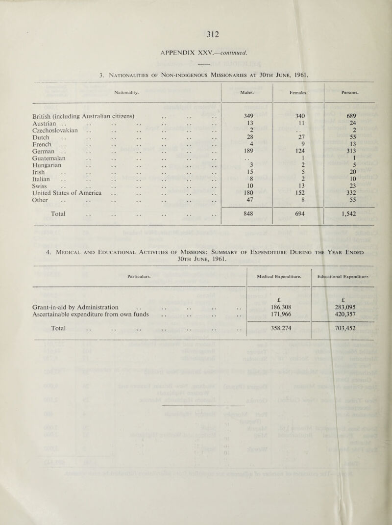 APPENDIX XXV.—continued. 3. Nationalities of Non-indigenous Missionaries at 30th June, 1961. Nationality. Males. Females. Persons. British (including Australian citizens) 349 340 689 Austrian .. 13 11 24 Czechoslovakian 2 • . 2 Dutch 28 27 55 French 4 9 13 German .. 189 124 313 Guatemalan . . 1 1 Hungarian 3 2 5 Irish 15 5 20 Italian 8 2 10 Swiss 10 13 23 United States of America 180 152 332 Other 47 8 55 Total 848 694 1,542 4. Medical and Educational Activities of Missions: Summary of Expenditure During the Year Ended 30th June, 1961. Particulars. Medical Expenditure. Educational Expenditure. Grant-in-aid by Administration Ascertainable expenditure from own funds Total £ 186,308 171,966 £ 283,095 420,357 358,274 703,452