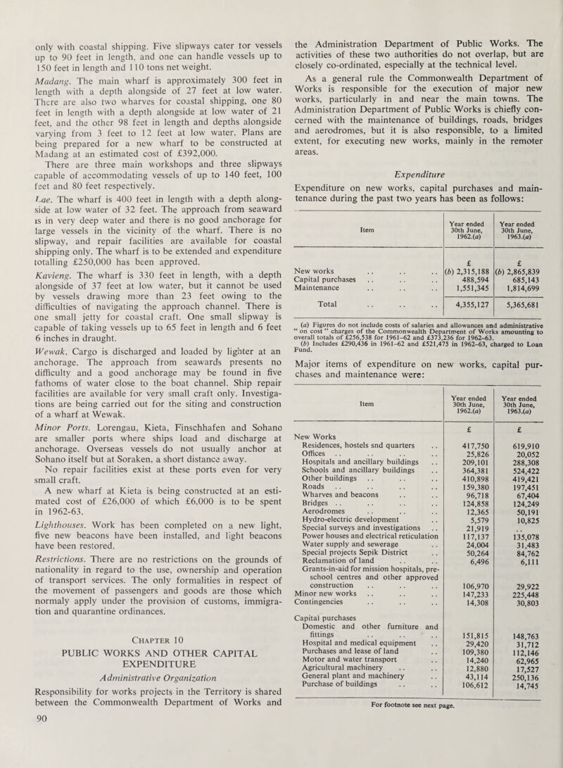 only with coastal shipping. Five slipways cater tor vessels up to 90 feet in length, and one can handle vessels up to 150 feet in length and 110 tons net weight. Madang. The main wharf is approximately 300 feet in length with a depth alongside of 27 feet at low water. There are also two wharves for coastal shipping, one 80 feet in length with a depth alongside at low water of 21 feet, and the other 98 feet in length and depths alongside varying from 3 feet to 12 feet at low water. Plans are being prepared for a new wharf to be constructed at Madang at an estimated cost of £392,000. There are three main workshops and three slipways capable of accommodating vessels of up to 140 feet, 100 feet and 80 feet respectively. Lae. The wharf is 400 feet in length with a depth along¬ side at low water of 32 feet. The approach from seaward is in very deep water and there is no good anchorage for large vessels in the vicinity of the wharf. There is no slipway, and repair facilities are available for coastal shipping only. The wharf is to be extended and expenditure totalling £250,000 has been approved. Kavieng. The wharf is 330 feet in length, with a depth alongside of 37 feet at low water, but it cannot be used by vessels drawing more than 23 feet owing to the difficulties of navigating the approach channel. There is one small jetty for coastal craft. One small slipway is capable of taking vessels up to 65 feet in length and 6 feet 6 inches in draught. Wewak. Cargo is discharged and loaded by lighter at an anchorage. The approach from seawards presents no difficulty and a good anchorage may be found in five fathoms of water close to the boat channel. Ship repair facilities are available for very small craft only. Investiga¬ tions are being carried out for the siting and construction of a wharf at Wewak. Minor Ports. Lorengau, Kieta, Finschhafen and Sohano are smaller ports where ships load and discharge at anchorage. Overseas vessels do not usually anchor at Sohano itself but at Soraken, a short distance away. No repair facilities exist at these ports even for very small craft. A new wharf at Kieta is being constructed at an esti¬ mated cost of £26,000 of which £6,000 is to be spent in 1962-63. Lighthouses. Work has been completed on a new light, five new beacons have been installed, and light beacons have been restored. Restrictions. There are no restrictions on the grounds of nationality in regard to the use, ownership and operation of transport services. The only formalities in respect of the movement of passengers and goods are those which normaly apply under the provision of customs, immigra¬ tion and quarantine ordinances. Chapter 10 PUBLIC WORKS AND OTHER CAPITAL EXPENDITURE Administrative Organization Responsibility for works projects in the Territory is shared between the Commonwealth Department of Works and the Administration Department of Public Works. The activities of these two authorities do not overlap, but are closely co-ordinated, especially at the technical level. As a general rule the Commonwealth Department of Works is responsible for the execution of major new works, particularly in and near the main towns. The Administration Department of Public Works is chiefly con¬ cerned with the maintenance of buildings, roads, bridges and aerodromes, but it is also responsible, to a limited extent, for executing new works, mainly in the remoter areas. Expenditure Expenditure on new works, capital purchases and main¬ tenance during the past two years has been as follows: Item Year ended 30th June, 1962.(a) Year ended 30th June, 1963.(a) £ £ New works 0b) 2,315,188 (b) 2,865,839 Capital purchases 488,594 685,143 Maintenance 1,551,345 1,814,699 Total 4,355,127 5,365,681 (а) Figures do not include costs of salaries and allowances and administrative “ on cost ” charges of the Commonwealth Department of Works amounting to overall totals of £256,538 for 1961-62 and £373,236 for 1962-63. (б) Includes £290,436 in 1961-62 and £521,475 in 1962-63, charged to Loan Fund. Major items of expenditure on new works, capital pur¬ chases and maintenance were: Item Year ended 30th June, 1962.(a) Year ended 30th June, 1963.(a) £ £ New Works Residences, hostels snd quarters 417,750 619,910 Offices 25,826 20,052 Hospitals and ancillary buildings 209,101 288,308 Schools and ancillary buildings 364,381 524,422 Other buildings 410,898 419,421 Roads 159,380 197,451 Wharves and beacons 96,718 67,404 Bridges .. 124,858 124,249 Aerodromes 12,365 50,191 Hydro-electric development 5,579 10,825 Special surveys and investigations 21,919 Power houses and electrical reticulation 117,137 135,078 Water supply and sewerage 24,004 31,483 Special projects Sepik District 50,264 84,762 Reclamation of land 6,496 6,111 Grants-in-aid for mission hospitals, pre- school centres and other approved construction 106,970 29,922 Minor new works 147,233 225,448 Contingencies 14,308 30,803 Capital purchases Domestic and other furniture and fittings 151,815 148,763 Hospital and medical equipment 29,420 31,712 Purchases and lease of land 109,380 112,146 Motor and water transport 14,240 62,965 Agricultural machinery 12,880 17,527 General plant and machinery 43,114 250,136 Purchase of buildings 106,612 14,745 For footnote see next page.