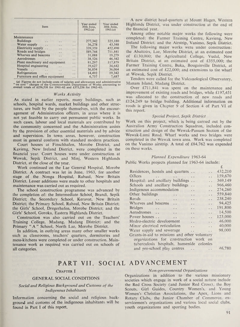 Item Year ended 30th June, 1962.(a) Year ended 30th June, 1963.(a) Maintenance Buildings 277,342 325,180 Water supply 36,278 43,548 Electricity supply .. 339,359 452,490 Roads and bridges 589,744 711,841 Wharves and beacons 31,088 19,279 Aerodromes 38,526 46,542 Plant machinery and equipment 81,297 117,879 Hospital engineering 39,627 34,642 Vessels .. 36,854 36,064 Refrigeration 14,492 19,342 Furniture and office equipment 6,737 7,687 (a) Figures do not include costs of salaries and allowances and administrative “ on cost ” charges of the Commonwealth Department of Works amounting to overall totals of £256,538 for 1961-62 and £373,236 for 1962-63. Works Activity As stated in earlier reports, many buildings, such as schools, hospital wards, market buildings and other struc¬ tures, are built by the people themselves, with the encour¬ agement of Administration officers, in areas where it is not yet feasible to carry out permanent public works. In such cases, labour and local materials are contributed by the community concerned and the Administration assists by the provision of other essential materials and by advice and supervision. In town areas, however, construction must in general conform with standard modern practices. Court houses at Finschhafen, Morobe District, and Kavieng, New Ireland District, were completed1 in the financial year. Court houses were under construction at Wewak, Sepik District, and Minj, Western Highlands District, at the close of the year. Work continued on the Lae General Hospital, Morobe District. A contract was let in June, 1963, for another stage of the Nonga Hospital, Rabaul, New Britain District. Lesser additions were made to other hospitals and maintenance was carried out as required. The school construction programme was advanced by the completion of: the Intermediate School, Brandi, Sepik District; the Secondary School, Keravat, New Britain District; the Primary School, Rabaul, New Britain District; the Girls’ School, Dregerhafen, Morobe District; and the Girls’ School, Goroka, Eastern Highlands District. Construction was also carried out on the Teachers’ Training College, Madang, Madang District; and the Primary “ A ” School, North Lae, Morobe District. In addition, in outlying areas many other smaller works such as classrooms, teachers’ quarters, dormitories and mess-kitchens were completed or under construction. Main¬ tenance work as required was carried out on schools of all categories. A new district head-quarters at Mount Hagen, Western Highlands District, was under construction at the end of the financial year. Among other notable major works the following were completed: the Farmer Training Centre, Kavieng, New Ireland District; and the Airstrip, Vanimo, Sepik District. The following major works were under construction: the Abattoirs, Lae, Morobe District, at an estimated cost of £130,000; the Agricultural College, Vudal, New Britain District, at an estimated cost of £355,000; the Farmer Training Centre, Buka, Bougainville District, at an estimated cost of £22,000; and extensions to the wharf at Wewak, Sepik District. Tenders were called for the Vulcanological Observatory, Manam Island, Madang District. Over £711,841 was spent on the maintenance and improvement of existing roads and bridges, while £197,451 was allocated to the construction of new roads and £124,249 to bridge building. Additional information on roads is given in Chapter 9 of Section 4 of Part VI of this report. Special Project, Sepik District Work on this project, which is being carried out by the Australian Army Construction Squadron, included con¬ struction and design of the Wewak-Passam Section of the Wewak-Lumi Road. Wharf works and two bridges were completed in the Wewak town area. Work was completed on the Vanimo airstrip. A total of £84,762 was expended on these works. Planned Expenditure 1963-64 Public Works projects planned for 1963-64 include: £ Residences, hostels and quarters . . . . 432,210 Offices . . . . . . . . 159,670 Hospital: and ancillary buildings . . . . 369,149 Schools and ancillary buildings . . . . 966,460 Indigenous accommodation . . . . 274,260 Other buildings . . . . . . 559,840 Roads . . . . . . . . 238,240 Wharves and beacons . . . . . . 94,425 Bridges .. .. .. .. 191,800 Aerodromes . . . . . . . . 14,500 Power houses . . . . . . . . 123,000 Hydro-electric development . . . . 46,000 Minor electrical reticulation . . . . 40,000 Water supply and sewerage . . . . 98,000 Grants-in-aid to missions and other voluntary organizations for construction work on tuberculosis hospitals, hansenide colonies and pre-school play centres . . . . 46,780 PART VII. SOCIAL ADVANCEMENT Chapter I GENERAL SOCIAL CONDITIONS Social and Religious Background and Customs of the Indigenous Inhabitants Information concerning the social and religious back¬ ground and customs of the indigenous inhabitants will be found in Part I of this report. Non-governmental Organizations Organizations in addition to the various missionary societies which engage in work of a social nature include the Red Cross Society (and Junior Red Cross), the Boy Scouts, Girl Guides, Country Women’s, and Young Women’s Christian Associations, the Apex, Lions and Rotary Clubs, the Junior Chamber of Commerce, ex- servicemen’s organizations and various local social clubs, youth organizations and sporting bodies.