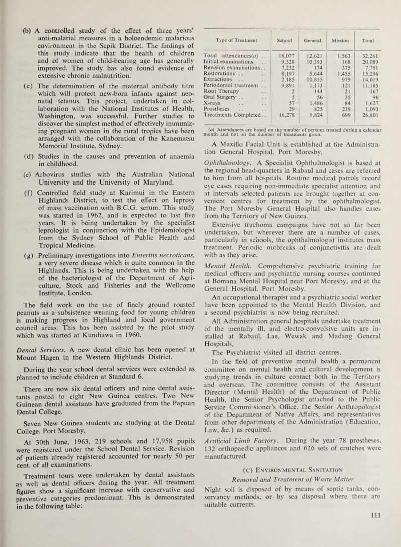 (b) A controlled study of the effect of three years’ anti-malarial measures in a holoendemic malarious environment in the Sepik District. The findings of this study indicate that the health of children and of women of child-bearing age has generally improved. The study has also found evidence of extensive chronic malnutrition. (c) The determination of the maternal antibody titre which will protect new-born infants against neo¬ natal tetanus. This project, undertaken in col¬ laboration with the National Institutes of Health, Washington, was successful. Further studies to discover the simplest method of effectively immuniz¬ ing pregnant women in the rural tropics have been arranged with the collaboration of the Kanematsu Memorial Institute, Sydney. (d) Studies in the causes and prevention of anaemia in childhood. (e) Arbovirus studies with the Australian National University and the University of Maryland. (f) Controlled field study at Karimui in the Eastern Highlands District, to test the effect on leprosy of mass vaccination with B.C.G. serum. This study was started in 1962, and is expected to last five years. It is being undertaken by the specialist leprologist in conjunction with the Epidemiologist from the Sydney School of Public Health and Tropical Medicine. (g) Preliminary investigations into Enteritis necroticans, a very severe disease which is quite common in the Highlands. This is being undertaken with the help of the bacteriologist of the Department of Agri¬ culture, Stock and Fisheries and the Wellcome Institute, London. The field work on the use of finely ground roasted peanuts as a subsistence weaning food for young children is making progress in Highland and local government council areas. This has been assisted by the pilot study which was started at Kundiawa in 1960. Dental Services. A new dental clinic has been opened at Mount Hagen in the Western Highlands District. During the year school dental services were extended as planned to include children at Standard 6. There are now six dental officers and nine dental assis¬ tants posted to eight New Guinea centres. Two New Guinean dental assistants have graduated from the Papuan Dental College. Seven New Guinea students are studying at the Dental College, Port Moresby. At 30th June, 1963, 219 schools and 17,958 pupils were registered under the School Dental Service. Revision of patients already registered accounted for nearly 50 per cent, of all examinations. Treatment tours were undertaken by dental assistants as well as dental officers during the year. All treatment figures show a significant increase with conservative and preventive categories predominant. This is demonstrated in the following table: Type of Treatment School General Mission Total Total attendances(a) .. 18,077 12,621 1,563 32,261 Initial examinations 9,528 10,393 168 20,089 Revision examinations.. 7,232 174 375 7,781 Restorations .. 8,197 5,644 1,455 15,296 Extractions 2,185 10,855 979 14,019 Periodontal treatment .. 9,891 1,173 121 11,185 Root Therapy 2 144 21 167 Oral Surgery .. 5 56 35 96 X-rays 57 1,486 84 1,627 Prostheses 29 825 239 1,093 Treatments Completed.. 16,278 9,824 699 26,801 (a) Attendances are based on the number of persons treated during a calendar month and not on the number of treatments given. A Maxillo Facial Unit is established at the Administra¬ tion General Hospital, Port Moresby. Ophthalmology. A Specialist Ophthalmologist is based at the regional head-quarters in Rabaul and cases are referred to him from all hospitals. Routine medical patrols record e>e cases requiring non-immediate specialist attention and at intervals selected patients are brought together at con¬ venient centres for treatment by the ophthalmologist. The Port Moresby General Hospital also handles cases from the Territory of New Guinea. Extensive trachoma campaigns have not so far been undertaken, but wherever there are a number of cases, particularly in schools, the ophthalmologist institutes mass treatment. Periodic outbreaks of conjunctivitis are dealt with as they arise. Mental Health. Comprehensive psychiatric training for medical officers and psychiatric nursing courses continued at Bomana Mental Hospital near Port Moresby, and at the General Hospital, Port Moresby. An occupational therapist and a psychiatric social worker have been appointed to the Mental Health Division, and a second psychiatrist is now being recruited. All Administration general hospitals undertake treatment of the mentally ill, and electro-convulsive units are in¬ stalled at Rabaul, Lae, Wewak and Madang General Hospitals. The Psychiatrist visited all district centres. In the field of preventive mental health a permanent committee on mental health and cultural development is studying trends in culture contact both in the Territory and overseas. The committee consists of the Assistant Director (Mental Health) of the Department of Public Health, the Senior Psychologist attached to the Public Service Commissioner’s Office, the Senior Anthropologist of the Department of Native Affairs, and representatives from other departments of the Administration (Education, Law, &c.) as required. Artificial Limb Factory. During the year 78 prostheses, 132 orthopaedic appliances and 626 sets of crutches were manufactured. (c) Environmental Sanitation Removal and Treatment of Waste Matter Night soil is disposed of by means of septic tanks, con¬ servancy methods, or by sea disposal where there are suitable currents. Ill