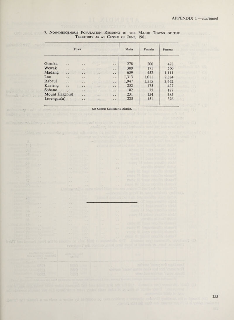 7. Non-indigenous Population Residing in the Major Towns of the Territory as at Census of June, 1961 Town Males Females Persons Goroka 278 200 478 Wewak 389 171 560 Madang 659 452 1,111 Lae 1,313 1,011 2,324 Rabaul 1,947 1,515 3,462 Kavieng 252 175 427 Sohano 102 75 177 Mount Hagen(a) 231 154 385 Lorengau(a) 225 151 376 (a) Census Collector’s District.