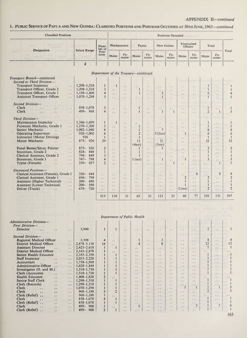 1. Public Service of Papua and New Guinea: Classified Positions and Positions Occupied at 30th June, 1963—continued Classified Positions Positions Occupied Designation Salary Range Num¬ ber of Posi¬ tions Headquarters Papua New Guinea Unattached Officers Total Total Males Fe¬ males Males Fe¬ males Males Fe¬ males Males Fe¬ males Males Fe¬ males £ Dei vartmen t of the Treasu ry—con tinued Transport Branch—continued Second or Third Division— Transport Inspector 1,298-1,518 1 1 1 1 Transport Officer, Grade 2 1,298-1,518 3 1 1 1 Transport Officer, Grade 1 1,188-1,408 4 1 5 6 6 Assistant Transport Officer 1,078-1,298 3 1 1 1 Second Division— Clerk 858-1,078 3 # # 1 1 1 Clerk 499- 968 4 1 1 1 2 1 3 Third Division— Maintenance Inspector .. 1,346-1,499 1 1 1 1 Foreman Mechanic, Grade 1 1,270-1,308 3 1 1 1 Senior Mechanic 1,002-1,040 8 1 7 8 8 Operating Supervisor 926-1,002 6 2 3(2mr) 1 6 . . 6 Instructor (Motor Driving) 926 1 1 1 1 Motor Mechanic 875- 926 29 11 21 32 , . 32 (4mr) (3mr) Panel Beater/Spray Painter 875- 926 2 1 1 2 2 Storeman, Grade 2 824- 849 1 1 1 1 Clerical Assistant, Grade 2 798- 849 3 1 1 . . 1 Storeman, Grade 1 747- 798 4 1 (mr) 1 1 3 3 Typist (Female) 339- 657 2 1 1 1 Uncreated Positions— Clerical Assistant (Female), Grade 1 326- 644 8 8 8 Clerical Assistant, Grade 1 696- 798 2 , . 2 2 Assistant (Higher Technical) 200- 680 . . 1 1 1 Assistant (Lower Technical) 200- 580 . . 1 1 1 Driver (Truck) 679- 720 2 (mr) 2 2 515 110 31 65 21 121 22 60 77 356 151 507 Department of Public Health Administrative Division— First Division— Director 3,900 1 1 •; 1 1 Second Division— Regional Medical Officer 3,398 4 , , 1 3 4 4 District Medical Officer 2,878-3,138 14 . , 4 8 12 12 Assistant Director 2,423-2,618 1 1 1 1 District Medical Officer 2,163-2,878 1 , , . . Senior Health Educator 2,163-2,358 1 1 1 1 Staff Inspector 2,033-2,228 1 1 1 1 Accountant 1,738-1,968 1 1 1 1 Administrative Officer .. 1,628-1,848 1 1 1 1 Investigator (O. and M.) 1,518-1,738 1 1 1 1 Clerk (Accounts) 1,518-1,738 1 1 1 1 Health Educator 1,408-1,628 2 . , • • Senior Staff Clerk 1,298-1,518 1 1 1 1 Clerk (Records) 1,298-1,518 1 1 1 1 Clerk 1,078-1,298 1 1 1 1 2 1 3 Clerk 968-1,188 3 2 2 2 Clerk (Relief) ., 968-1,188 1 . . • • Clerk 858-1,078 4 1 1 1 Clerk (Relief) .. 858-1,078 1 1 1 1 Clerk 499- 968 1 , , 1 5 1 5 6 Clerk (Relief) .. 499- 968 2 1 • • 1 i