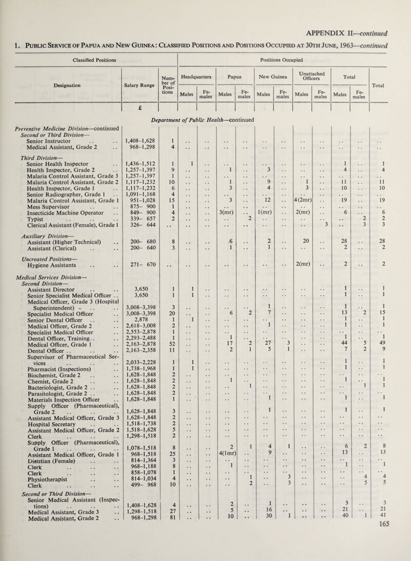 1. Public Service of Papua and New Guinea : Classified Positions and Positions Occupied at 30th June, 1963—continued Classified Positions Positions Occupied Designation Salary Range Num¬ ber of Posi¬ tions Headquarters Papua New Guinea Unattached Officers Total Total Males Fe¬ males Males Fe¬ males Males Fe¬ males Males Fe¬ males Males Fe¬ males £ Department of Public Health—continued Preventive Medicine Division—continued Second or Third Division— Senior Instructor Medical Assistant, Grade 2 Third Division— Senior Health Inspector Health Inspector, Grade 2 Malaria Control Assistant, Grade 3 Malaria Control Assistant, Grade 2 Health Inspector, Grade 1 Senior Radiographer, Grade 1 Malaria Control Assistant, Grade 1 Mess Supervisor Insecticide Machine Operator Typist Clerical Assistant (Female), Grade 1 Auxiliary Division— Assistant (Higher Technical) Assistant (Clerical) Uncreated Positions— Hygiene Assistants Medical Services Division— Second Division— Assistant Director Senior Specialist Medical Officer .. Medical Officer, Grade 3 (Hospital Superintendent) - Specialist Medical Officer Senior Dental Officer Medical Officer, Grade 2 Specialist Medical Officer Dental Officer, Training.. Medical Officer, Grade 1 Dental Officer Supervisor of Pharmaceutical Ser¬ vices Pharmacist (Inspections) Biochemist, Grade 2 Chemist, Grade 2 Bacteriologist, Grade 2 .. Parasitologist, Grade 2 .. Materials Inspection Officer Supply Officer (Pharmaceutical), Grade 2 Assistant Medical Officer, Grade 3 Hospital Secretary Assistant Medical Officer, Grade 2 Clerk Supply Officer (Pharmaceutical), Grade 1 Assistant Medical Officer, Grade 1 Dietitian (Female) Clerk Clerk Physiotherapist Clerk Second or Third Division— Senior Medical Assistant (Inspec¬ tions) Medical Assistant, Grade 3 Medical Assistant, Grade 2 1,408-1,628 1 968-1,298 4 1,436-1,512 1 1 1,257-1,397 9 1 1,257-1,397 1 . . 1,117-1,232 10 1 1,117-1,232 6 3 1,091-1,168 4 . . 951-1,028 15 3 875- 900 1 . . 849- 900 4 3(mr) 339- 657 2 . . 326- 644 •• 200- 680 8 6 200- 640 3 • • 1 271- 670 • • •• 3,650 1 1 3,650 1 1 3,008-3,398 3 .. 3,008-3,398 20 . , 6 2,878 1 1 . . 2,618-3,008 2 , , 2,553-2,878 1 . . 2,293-2,488 1 1 2,163-2,878 52 17 2,163-2,358 11 2 2,033-2,228 1 1 1,738-1,968 1 1 1,628-1,848 2 1,628-1,848 2 1 1,628-1,848 2 1,628-1,848 2 1,628-1,848 1 1,628-1,848 3 1,628-1,848 2 1,518-1,738 2 1,518-1,628 5 1,298-1,518 2 1,078-1,518 8 2 968-1,518 25 4(1 mr) 814-1,364 3 .. 968-1,188 8 1 858-1,078 1 •. 814-1,034 4 • • 499- 968 10 • • 1,408-1,628 4 2 1,298-1,518 27 . • .. 5 968-1,298 81 .. 1 .. 10 • • 1 3 4 9 1 11 4 3 10 12 4 (2mr) 19 1 (mr) 2(mr) 6 . . # , 2 3 •• 3 2 20 28 1 2 • • • • 2(mr) •• 2 1 • • 1 1 1 7 13 2 , , 1 1 1 1 ;; 27 3 44 5 5 1 7 2 1 1 1 1 1 1 1 1 4 1 6 2 9 • • 13 • • •. ”l • • ’*3 ;; ”4 3 • • 5 1 3 16 # , , , . . 21 .. 30 1 • • • • 40 1 1 4 11 10 19 6 2 3 28 2 2 1 1 1 15 1 1 1 49 9 1 1 1 1 1 1 8 13 1 ”4 5 3 21 41