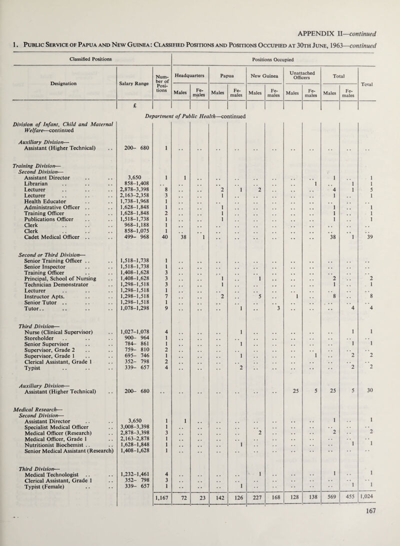 1. Public Service of Papua and New Guinea : Classified Positions and Positions Occupied at 30th June, 1963—continued Classified Positions Positions Occupied Designation Salary Range Num¬ ber of Headquarters Papua New Guinea Unattached Officers Total Total Posi¬ tions Males Fe¬ males Males Fe¬ males Males Fe¬ males Males Fe¬ males Males Fe¬ males Division of Infant, Child and Maternal £ Dei oartmen t of Pul die Hea 1th—co ntinued Welfare—continued Auxiliary Division■— Assistant (Higher Technical) 200- 680 1 • • • • • • • • • • Training Division— Second Division— Assistant Director 3,650 1 1 1 1 Librarian 858-1,408 , . 1 1 1 Lecturer 2,878-3,398 8 2 1 2 4 1 5 Lecturer 2,163-2,358 3 1 1 1 Health Educator 1,738-1,968 1 Administrative Officer .. 1,628-1,848 1 1 1 1 Training Officer 1,628-1,848 2 1 1 1 Publications Officer 1,518-1,738 1 1 1 1 Clerk 968-1,188 1 , , Clerk 858-1,075 1 Cadet Medical Officer .. 499- 968 40 38 1 • • 38 1 39 Second or Third Division— Senior Training Officer .. 1,518-1,738 1 . # , , , . Senior Inspector 1,518-1,738 1 . . , , • , . . Training Officer 1,408-1,628 3 . . . . • . . . Principal, School of Nursing 1,408-1,628 3 1 1 • , 2 2 Technician Demonstrator 1,298-1,518 3 1 , . 1 1 Lecturer 1,298-1,518 1 , , , , . • Instructor Apts. 1,298-1,518 7 2 5 1 8 8 Senior Tutor .. 1,298-1,518 1 , , , , • • . . Tutor.. 1,078-1,298 9 1 3 •• • • 4 4 Third Division— Nurse (Clinical Supervisor) 1,027-1,078 4 1 • • 1 1 Storeholder 900- 964 1 . , . . • • • • Senior Supervisor 784- 861 1 1 . . 1 1 Supervisor, Grade 2 759- 810 2 . . • • • • Supervisor, Grade 1 695- 746 1 1 1 2 2 Clerical Assistant, Grade 1 352- 798 2 • . . . . • Typist 339- 657 4 2 • * 2 2 Auxiliary Division— 25 30 Assistant (Higher Technical) 200- 680 • ■ • • • • ■ • • * 25 5 5 Medical Research— Second Division— 1 1 Assistant Director 3,650 1 1 . • • . Specialist Medical Officer 3,008-3,398 1 , . . . • • • • • • Medical Officer (Research) 2,878-3,398 3 . . 2 2 2 Medical Officer, Grade 1 2,163-2,878 1 . . . . . • 1 1 Nutritionist Biochemist .. 1,628-1,848 1 1 . . • • Senior Medical Assistant (Research) 1,408-1,628 1 • • • * • * • * • * Third Division■— 1 1 Medical Technologist .. 1,232-1,461 4 . . . . • • 1 • • • • • • Clerical Assistant, Grade 1 352- 798 3 • # . . . . • . . . • • • • • • 1 1 Typist (Female) 339- 657 1 •• • • 1 • • • * 1,167 72 23 142 126 227 168 128 138 569 455 1,024