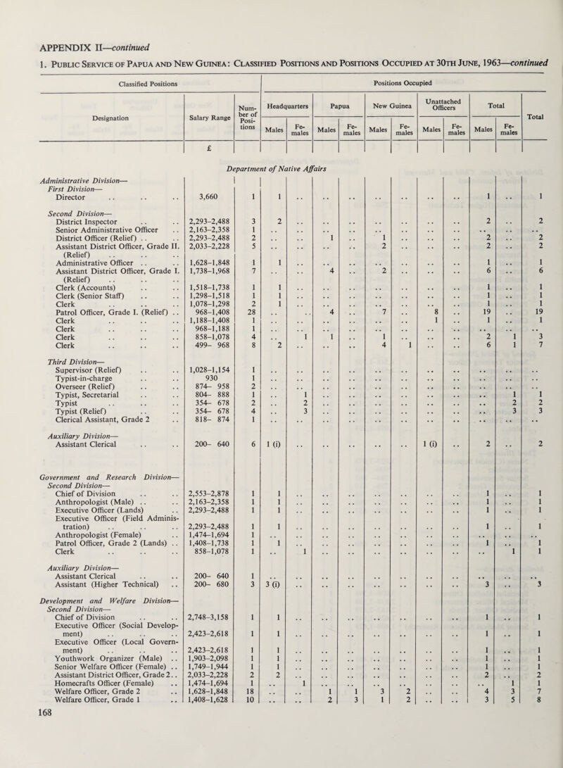 1. Public Service of Papua and New Guinea: Classified Positions and Positions Occupied at 30th June, 1963—continued Classified Positions Positions Occupied Designation Salary Range Num¬ ber of Posi¬ tions Headquarters Papua New Guinea Unattached Officers Total Total Males Fe¬ males Males Fe¬ males Males Fe¬ males Males Fe¬ males Males Fe¬ males £ Department of Native Affairs Administrative Division— First Division— Director 3,660 1 1 1 Second Division— District Inspector 2,293-2,488 3 2 . . .. 2 Senior Administrative Officer 2,163-2,358 1 . . . • .. • • District Officer (Relief) 2,293-2,488 2 . . 1 1 2 Assistant District Officer, Grade II. 2,033-2,228 5 . . . . 2 2 (Relief) Administrative Officer 1,628-1,848 1 1 • • .. 1 Assistant District Officer, Grade I. 1,738-1,968 7 . . 4 2 6 (Relief) Clerk (Accounts) 1,518-1,738 1 1 .. 1 Clerk (Senior Staff) 1,298-1,518 1 1 .. .. 1 Clerk 1,078-1,298 2 1 .. .. 1 Patrol Officer, Grade I. (Relief) .. 968-1,408 28 . . 4 7 8 19 Clerk 1,188-1,408 1 . . ,. 1 1 Clerk 968-1,188 1 . , ,, ., • . . . Clerk 858-1,078 4 . , 1 1 1 . . 2 1 Clerk 499- 968 8 2 4 1 6 1 Third Division— Supervisor (Relief) 1,028-1,154 1 .. .. Typist-in-charge 930 1 .. .. Overseer (Relief) 874- 958 2 .. .. Typist, Secretarial 804- 888 1 1 1 Typist 354— 678 2 2 2 Typist (Relief) 354- 678 4 3 3 Clerical Assistant, Grade 2 818- 874 1 Auxiliary Division— Assistant Clerical 200- 640 6 1 (0 • • • • ♦ • • • • • 1 (0 • • 2 • * Government and Research Division— Second Division— Chief of Division 2,553-2,878 1 1 , , ,, #. ,. ,. , . . . 1 . . Anthropologist (Male) 2,163-2,358 1 1 . . ,. ,. .. .. . • . • 1 . . Executive Officer (Lands) Executive Officer (Field Adminis¬ 2,293-2,488 1 1 • • • • • • • • • • 1 tration) 2,293-2,488 1 1 . . .. ,. .. , . • . 1 . . Anthropologist (Female) 1,474-1,694 1 . . . . ., .. .. .. . . . • • . . . Patrol Officer, Grade 2 (Lands) .. 1,408-1,738 1 1 . . .. .. ., . • . . . • 1 . . Clerk 858-1,078 1 1 1 Auxiliary Division— Assistant Clerical 200- 640 1 . # . # .. ., . . • • . . . . Assistant (Higher Technical) 200- 680 3 3(0 •• • • 3 Development and Welfare Division— Second Division— Chief of Division 2,748-3,158 1 1 . # ,, . # .. . . • • 1 . . Executive Officer (Social Develop¬ ment) 2,423-2,618 1 1 . . .. ., .. .. . • • . 1 . • Executive Officer (Local Govern¬ ment) 2,423-2,618 1 1 , . ,, ., ,, .. , , . . 1 . , Youthwork Organizer (Male) .. 1,903-2,098 1 1 . , ,, ,, ,. .. . . . . 1 . , Senior Welfare Officer (Female) .. 1,749-1,944 1 1 ,, ,. .. .. . . . • 1 . . Assistant District Officer, Grade 2.. 2,033-2,228 2 2 , , ,, ,, ,, .. . , . , 2 , , Homecrafts Officer (Female) 1,474-1,694 1 1 , # ,, ,, ,. . . . . , . 1 Welfare Officer, Grade 2 1,628-1,848 18 , , 1 1 3 2 , , . . 4 3 Welfare Officer, Grade 1 .. 1 1,408-1,628 10 . . • » 2 3 1 2 • • 3 5 1 2 l 2 1 6 1 1 1 19 1 *3 7 1 2 3 2 1 1 1 1 1 1 1 1 1 1 1 2 1 7 8