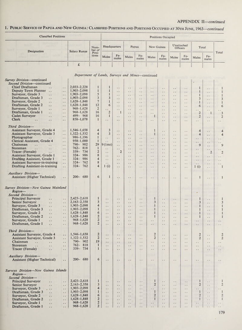 1. Public Service of Papua and New Guinea: Classified Positions and Positions Occupied at 30th June, 1963—continued Classified Positions Positions Occupied Designation Salary Range Num¬ ber of Posi¬ tions Headquarters Papua New Guinea Unattached Officers Total Total Males Fe¬ males Males Fe¬ males Males Fe¬ males Males Fe¬ males Males Fe¬ males £ Survey Division—continued Second Division—continued Chief Draftsman Deputy Town Planner .. Surveyor, Grade 3 Draftsman, Grade 3 Surveyor, Grade 2 Draftsman, Grade 2 Surveyor, Grade 1 Draftsman, Grade 1 Cadet Surveyor Clerk Third Division— Assistant Surveyor, Grade 4 Assistant Surveyor, Grade 3 Photographer Clerical Assistant, Grade 4 Chainman Storeman Tracer (Female) Assistant Surveyor, Grade 1 Drafting Assistant, Grade 1 Assistant Surveyor-in-training Drafting Assistant-in-training Auxiliary Division— Assistant (Higher Technical) Survey Division—New Guinea Mainland Region— Second Division— Principal Surveyor Senior Surveyor Surveyor, Grade 3 Draftsman, Grade 3 Surveyor, Grade 2 Draftsman, Grade 2 Surveyor, Grade 1 Draftsman, Grade 1 Third Division— Assistant Surveyor, Grade 4 Assistant Surveyor, Grade 3 Chainman Storeman Tracer (Female) Auxiliary Division— Assistant (Higher Technical) Surveys Division—New Guinea Islands Region— Second Division—• Principal Surveyor Senior Surveyor Surveyor, Grade 3 ... Draftsman, Grade 3 Surveyor, Grade 2 Draftsman, Grade 2 Surveyor, Grade 1 Draftsman, Grade 1 Department of Lands, Surveys and Mines—continued 2,033-2,228 1,903-2,098 1,903-2,098 1,903-2,098 1,628-1,848 1,628-1,848 968-1,628 968-1,628 499- 968 858-1,078 1,546-1,658 1,322-1,532 986-1,196 958-1,000 790- 902 762- 818 339- 734 324- 986 324- 986 324- 762 324- 762 200- 680 2,423-2,618 2,163-2,358 1,903-2,098 1,903-2,098 1,628-1,848 1,628-1,848 968-1,628 968-1,628 1,546-1,658 1,322-1,532 790- 902 762- 818 339- 734 200- 680 2,423-2,618 2,163-2,358 1,903-2,098 1,903-2,098 1,628-1,848 1,628-1,848 968-1,628 968-1,628 1 1 5 3 7 12 2 16 16 1 1 1 1 3 1 6 2 1 4 4 1 1 29 1 2 8 4 8 4 3 3 9 (lmr) 1 (i) 6 1 1 3 4 1 6 2 2 2 2 2 19 1 1 6 1 3 4 1 6 2 2 2 1 2 1 1 1 3 1 6 3 2 4 4 9 2 1 1 1 3 1 1 1 1 2 2 1 2 1 2 1