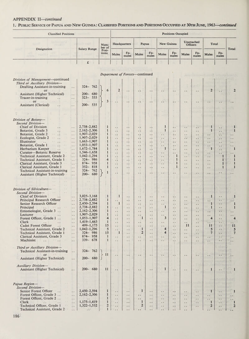 1. Public Service of Papua and New Guinea: Classified Positions and Positions Occupied at 30th June, 1963—continued Classified Positions Positions Occupied Designation Salary Range Num¬ ber of Posi¬ tions Headquarters Papua New Guinea Unattached Officers Total Total Males Fe¬ males Males Fe¬ males Males Fe¬ males Males Fe¬ males Males Fe¬ males £ Division of Management—continued Third or Auxiliary Division— Drafting Assistant-in-training or Assistant (Higher Technical) Tracer-in-training or Assistant (Clerical) Division of Botany— Second Division— Chief of Division Botanist, Grade 3 Botanist, Grade 2 .1 Ecologist, Grade 2 Illustrator Botanist, Grade 1 Herbarium Keeper Curator—Botanic Reserve Technical Assistant, Grade 2 Technical Assistant, Grade 1 Clerical Assistant, Grade 3 Clerical Assistant, Grade 1 Technical Assistant-in-training Assistant (Higher Technical) Division of Silviculture— Second Division— Chief of Division Principal Research Officer Senior Research Officer Principal Entomologist, Grade 3 .. Lecturer Forest Officer, Grade 1 ., Clerk Cadet Forest Officer Technical Assistant, Grade 2 Technical Assistant, Grade 1 Clerical Assistant, Grade 3 Machinist Third or Auxiliary Division— Technical Assistant-in-training or Assistant (Higher Technical) Auxiliary Division— Assistant (Higher Technical) Papua Region— Second Division— Senior Forest Officer Forest Officer, Grade 3 .. Forest Officer, Grade 2 .. Clerk Technical Officer, Grade 1 Technical Assistant, Grade 2 324- 762 200- 680 323- 555 200- 535 2,738-2,882 2,162-2,306 1,907-2,029 1,907-2,029 1,663-1,907 1,053-1,907 1,672-1,784 1,546-1,658 1,042-1,294 324- 986 874- 958 352- 818 324- 762 200- 680 3,025-3,168 2,738-2,882 2,450-2,594 2,738-2,882 2,162-2,306 1,907-2,029 1,053-1,907 1,419-1,663 499-1,175 1,042-1,296 324- 986 874- 958 339- 678 324- 762 200- 680 200- 680 2,450-2,594 2,162-2,306 1,175-1,419 1,322-1,532 Department of Forests—continued ' ‘ 2 . , • • 4 , # , . , 2 3 - • • • • 1 1 1 1 1 1 1 1 1 1 1 1 1 1 1 1 1 4 1 1 1 1 1 1 1 l 1 * * 1 1 1 1 .. 1 1 1 1 1 1 1 .. 1 ,, 4 • t 1 3 4 1 15 ii 11 5 1 4 5 15 1 2 4 7 1 . . . . % # 1 1 > 11 . . * -i . • .. . . . . • , ; . . , . J 11 • • 1 • • ' •• 1 1 1 1 1 4 . 1 a s 1 1 1 2 2 2 1 .. • . 2 1 1 1 1 1 1 1 1 1 1 4 ii 5 7 1 1 1 2