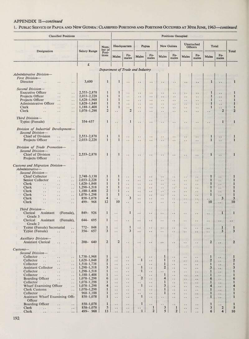 1. Public Service of Papua and New Guinea: Classified Positions and Positions Occupied at 30th June, 1963—continued Classified Positions Positions Occupied Designation Salary Range Num¬ ber of Headquarters Papua New Guinea Unattached Officers Total Total Posi¬ tions Males Fe¬ males Males Fe¬ males Males Fe¬ males Males Fe¬ males Males Fe¬ males £ Departi nent of Trade a nd Indu stry Administrative Division— First Division— Director 3,600 1 1 •• •• •• •* 1 1 Second Division— Executive Officer 2,553-2,878 1 1 1 1 Projects Officer 2,033-2,228 1 1 1 1 Projects Officer 1,628-1,968 1 1 1 1 Administrative Officer .. 1,628-1,848 1 1 1 1 Clerk 1,188-1,408 1 1 1 1 Clerk 1,078-1,298 2 2 2 2 Third Division— Typist (Female) 354-657 1 1 ' •• •• 1 1 Division of Industrial Development— Second Division— Chief of Division 2,553-2,878 1 1 . • . * . • . . , , . , 1 , # 1 Projects Officer 2,033-2,228 1 1 • • 1 1 Division of Trade Promotion— Second Division— Chief of Division 2,553-2,878 1 1 . . • • . . • • . # , . 1 . . 1 Projects Officer Customs and Migration Division- Administrative— Second Division— Chief Collector 2,748-3,138 1 1 1 1 Senior Collector 2,033-2,228 1 1 1 1 Clerk 1,628-1,848 1 1 1 1 Clerk 1,298-1,518 1 1 . .« 1 1 Clerk 1,188-1,408 2 1 1 1 Clerk 1,078-1,298 1 1 1 1 Clerk 858-1,078 4 • . 3 . # 3 3 Clerk 499- 968 12 10 10 10 Third Division— Clerical Assistant (Female), 849- 926 1 1 1 1 Grade 3 Clerical Assistant (Female), 644- 695 1 . . . * • » • •: • • . • . . , . # . , , Grade 2 Typist (Female) Secretarial 772- 848 1 • • 1 • J .. • • • • . . . . 1 1 Typist (Female) 354- 657 3 3 • • •' • • •• 3 3 Auxiliary Division— Assistant Clerical 200- 640 2 2 • - • * • » •» 2 •• 2 Customs— Second Division— Collector 1,738-1,968 1 • . 1 1 1 Collector 1,628-1,848 2 1 1 2 2 Collector 1,518-1,738 1 . . 1 1 1 Assistant Collector 1,298-1,518 3 1 2 3 3 Collector 1,298-1,518 1 1 . • 1 1 Collector 1,188-1,408 1 • . 1 1 1 Boarding Officer 1,078-1,298 6 2 4 6 6 Collector 1,078-1,298 1 • • 1 1 1 Wharf Examining Officer 1,078-1,298 4 1 3 4 4 Clerk Customs 1,078-1,298 1 . • 1 1 1 Collector 968-1,188 1 . • 1 1 1 Assistant Wharf Examining Offi- 858-1,078 1 1 1 1 Officer Boarding Officer 858-1,078 1 1 .. . • 1 . , 1 Clerk 858-1,078 5 . . i 3 1 3 2 5 Clerk 499- 968 13 • .• 1 2 5 2 6 4 10