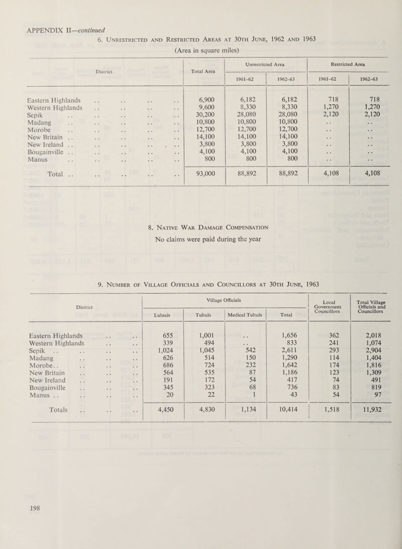 6. Unrestricted and Restricted Areas at 30th June, 1962 and 1963 (Area in square miles) District Total Area Unrestricted Area Restricted Area 1961-62 1962-63 1961-62 1962-63 Eastern Highlands 6,900 6,182 6,182 718 718 Western Highlands 9,600 8,330 8,330 1,270 1,270 Sepik 30,200 28,080 28,080 2,120 2,120 Madang 10,800 10,800 10,800 • . • • Morobe 12,700 12,700 12,700 • • New Britain .. 14,100 14,100 14,100 • • New Ireland .. .. .. . 3,800 3,800 3,800 • • Bougainville .. 4,100 4,100 4,100 • • Manus 800 800 800 • • Total .. 93,000 88,892 88,892 4,108 4,108 8. Native War Damage Compensation No claims were paid during the year 9. Number of Village Officials and Councillors at 30th June, 1963 District Village Officials Local Government Councillors Total Village Officials and Councillors Luluais Tultuls Medical Tultuls Total Eastern Highlands 655 1,001 1,656 362 2,018 Western Highlands 339 494 . • 833 241 1,074 Sepik 1,024 1,045 542 2,611 293 2,904 Madang 626 514 150 1,290 114 1,404 Morobe.. 686 724 232 1,642 174 1,816 New Britain 564 535 87 1,186 123 1,309 New Ireland 191 172 54 417 74 491 Bougainville 345 323 68 736 83 819 Manus .. 20 22 1 43 54 97 Totals 4,450 4,830 1,134 10,414 1,518 11,932