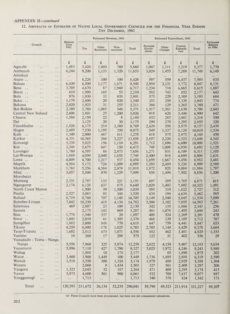 12. Abstracts of Estimates of Native Local Government Councils for the Financial Year Ending 31st December, 1963 Council Balance from 1962 Estimated Revenue, 1963 Estimated Expenditure, 1963 Estimated Balance to 1964 Tax Other Recurrent Non¬ recurrent Total Personal Emolu¬ ments Other Charges Capital Expendi¬ ture Total £ £ £ £ £ £ £ £ £ £ Agarabi 1,483 3,424 1,480 760 5,664 1,047 1,111 3,219 5,377 1,770 Ambenob 6,244 9,200 1,133 1,320 11,653 3,024 1,455 7,269 11,748 6,149 Amuk(a) • • . . , , , , , . # , . . . # # # # # Asaro .. . . 8,226 100 100 8,426 597 559 6,437 7,593 833 Baluan 6,430 6,500 1,177 1,871 9,548 2,954 3,121 3,772 9,847 6,131 Bena .. 3,705 4,670 87 1,960 6,717 1,234 716 6,665 8,615 1,807 Biwat .. 610 1,990 165 55 2,210 582 743 852 2,177 643 Bola .. 976 1,930 33 938 2,901 575 229 2,389 3,193 684 Buka .. 1,179 2,600 20 920 3,540 353 254 3,338 3,945 774 Bukaua 2,020 1,925 31 255 2,211 366 129 3,265 3,760 471 But-Boiken 2,380 3,760 1,065 546 5,371 1,517 1,561 2,630 5,708 2,043 Central New Ireland 2,606 3,801 25 1,200 5,026 918 626 5,446 6,990 642 Chuave 1,586 2,150 22 8 2,180 852 283 2,081 3,216 550 Dei . , 3,125 20 30 3,175 290 270 2,295 2,855 320 Finschhafen 1,826 6,175 214 3,380 9,769 2,626 556 5,975 9,157 2,438 Hagen 2,469 7,530 1,195 350 9,075 549 1,337 8,124 10,010 1,534 Kafe .. 1,340 2,000 467 811 3,278 618 575 2,975 4,168 450 Karkar 4,331 10,365 266 3,227 13,858 2,897 2,226 8,523 13,646 4,543 Koronigl 5,238 5,025 156 1,110 6,291 1,712 1,696 6,600 10,008 1,521 Kui .. 3,348 5,675 647 150 6,472 748 1,008 6,936 8,692 1,128 Lavongai 1,760 4,595 86 2,975 7,656 1,271 931 6,109 8,311 1,105 Lei-Wompa 1,889 4,050 2,040 1,658 7,748 2,400 916 4,690 8,006 1,631 Lowa .. 4,009 6,700 1,217 537 8,454 1,859 1,667 5,456 8,982 3,481 Maprik 4,584 5,172 724 1,099 6,995 1,293 2,480 5,226 8,999 2,580 Markham 1,763 5,256 4,584 2,078 11,918 1,872 928 9,084 11,884 1,797 Minj .. 3,057 5,800 970 1,229 7,999 858 1,496 7,502 9,856 1,200 Morobe(o) . . , . , # . . # # Mumeng 2,331 2,797 133 221 3,151 697 389 3,785 4,871 611 Ngangamp 2,174 8,128 637 875 9,640 1,029 1,402 7,892 10,323 1,491 North Coast Manus . . 1,500 39 1,500 3,039 595 310 1,822 2,727 312 Pindiu 2,527 3,083 93 344 3,520 634 194 4,634 5,462 585 Rabaul 8,719 8,760 797 1,148 10,705 3,149 2,540 5,845 11,534 7,890 Reimber-Livuan 7,042 10,230 418 4,134 14,782 3,506 3,102 7,955 14,563 7,261 Salamaua 469 2,007 23 100 2,130 342 135 1,866 2,343 256 Saussia . . 2,175 143 969 3,287 561 1,078 1,405 3,044 243 Siau .. 1,774 1,540 337 20 1,897 408 524 2,269 3,201 470 Siwai .. 1,043 2,010 61 1,305 3,376 468 139 3,105 3,712 707 Sumgilbar 1,882 3,000 848 770 4,618 647 759 4,441 5,847 653 Tikana 4,259 6,800 878 1,025 8,703 2,705 1,144 5,429 9,278 3,684 Teop-Tinputz 1,602 2,812 673 1,071 4,556 882 462 3,481 4,825 1,333 Vanimo 10 260 17 298 575 123 31 402 556 29 Vunadadir - Toma - Nanga Nanga 5,558 7,960 325 3,974 12,259 2,622 4,154 5,407 12,183 5,634 Vunamami 5,896 7,110 427 1,790 9,327 3,025 1,972 4,246 9,243 5,980 Wabag • • 1,988 10 179 2,177 85 1,890 1,975 202 Waiye .. 3,460 3,900 1,449 100 5,449 1,736 1,695 2,888 6,319 2,590 Wewak 1,518 3,550 300 1,324 5,174 1,979 480 2,929 5,388 1,304 Wosera . . 2,060 9 1,434 3,503 327 561 2,409 3,297 206 Yangoru 1,323 2,045 32 187 2,264 471 408 2,295 3,174 413 Yawar 3,973 4,600 561 900 6,061 532 708 7,837 9,077 957 Yonggamugl 1,713 • • 1,713 340 378 824 1,542 171 Total 120,393 211,672 26,134 52,235 290,041 59,790 49,523 211,914 321,227 89,207 (a) These Councils have been proclaimed, but have not yet commenced operations.