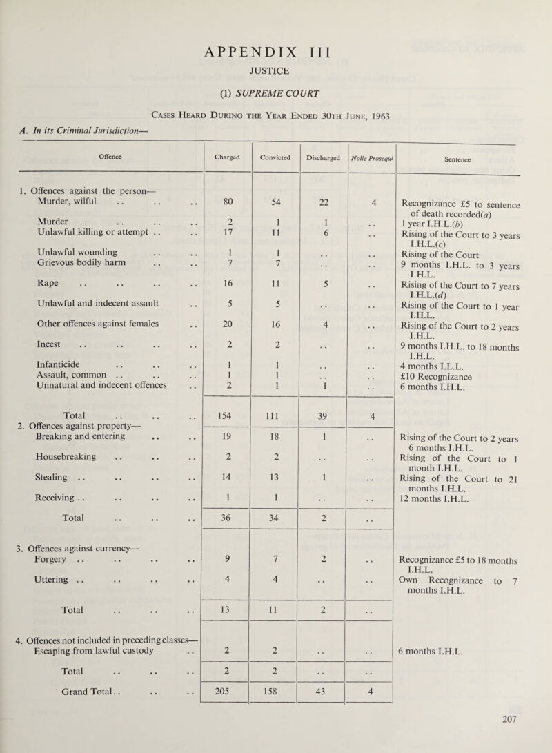 JUSTICE (1) SUPREME COURT Cases Heard During the Year Ended 30th June, 1963 A. In its Criminal Jurisdiction— Offence 1. Offences against the person— Murder, wilful Murder Unlawful killing or attempt .. Unlawful wounding Grievous bodily harm Rape Unlawful and indecent assault Other offences against females Incest Infanticide Assault, common Unnatural and indecent offences Total 2. Offences against property— Breaking and entering Housebreaking Stealing .. Receiving Total 3. Offences against currency— Forgery Uttering Total 4. Offences not included in preceding classes— Escaping from lawful custody Total Grand Total.. Charged Convicted Discharged Nolle Prosequi Sentence 80 54 22 4 Recognizance £5 to sentence of death recorded(a) 2 1 1 • • 1 year I.H.L.(7>) 17 11 6 Rising of the Court to 3 years I.H.L.(c) 1 1 • • . . Rising of the Court 7 7 • • • • 9 months I.H.L. to 3 years I.H.L. 16 11 5 Rising of the Court to 7 years I.H.L .(d) 5 5 • • • • Rising of the Court to 1 year I.H.L. 20 16 4 Rising of the Court to 2 years I.H.L. 2 2 • • 9 months I.H.L. to 18 months I.H.L. 1 1 • • • • 4 months I.L.L. 1 1 . . . . £10 Recognizance 2 1 1 • • 6 months I.H.L. 154 111 39 4 19 18 1 Rising of the Court to 2 years 6 months I.H.L. 2 2 Rising of the Court to 1 month I.H.L. 14 13 1 • • Rising of the Court to 21 months I.H.L. 1 1 12 months I.H.L. 36 34 2 9 7 2 Recognizance £5 to 18 months I.H.L. 4 4 • • • • Own Recognizance to 7 months I.H.L. 13 11 2 2 2 6 months I.H.L. 2 2 205 158 43 4