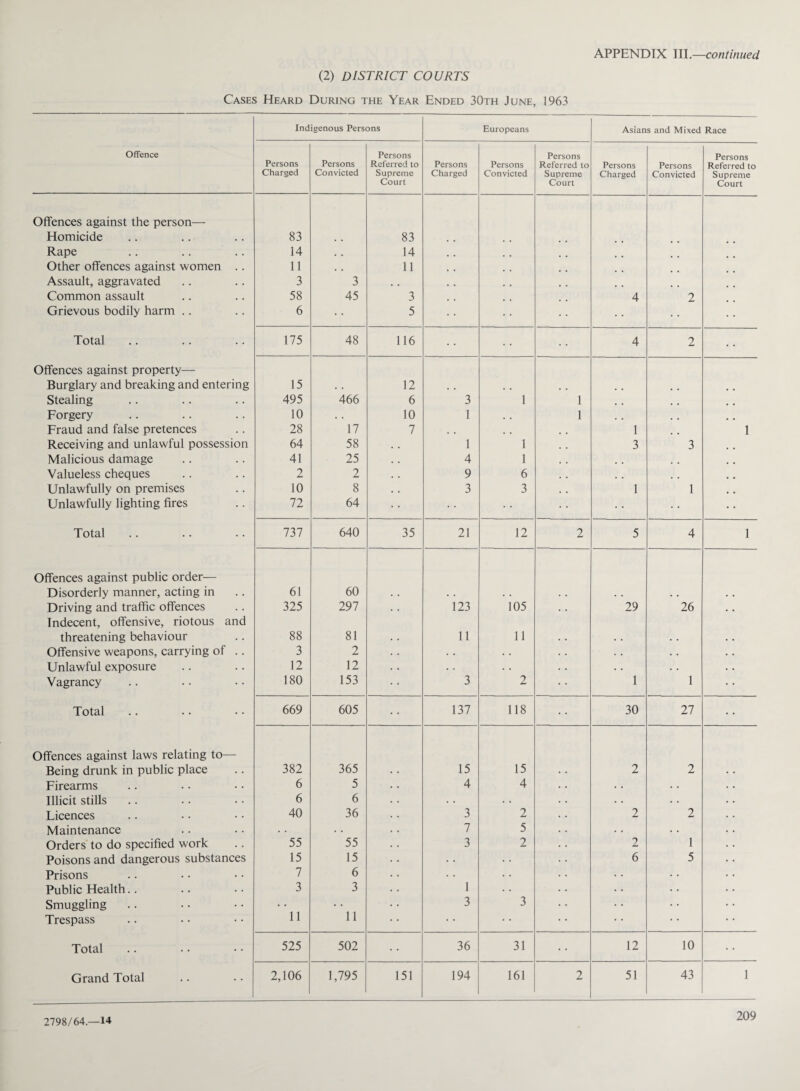 (2) DISTRICT COURTS Cases Heard During the Year Ended 30th June, 1963 APPENDIX III.—continued Indigenous Persons Europeans Asians and Mixed Race Offence Persons Charged Persons Convicted Persons Referred to Supreme Court Persons Charged Persons Convicted Persons Referred to Supreme Court Persons Charged Persons Convicted Persons Referred to Supreme Court Offences against the person— Homicide 83 , . 83 Rape .. .. .. 14 14 Other offences against women .. 11 . . 11 Assault, aggravated 3 3 Common assault 58 45 3 4 2 Grievous bodily harm .. 6 5 Total 175 48 116 4 2 Offences against property— Burglary and breaking and entering 15 . . 12 . . . . . . . , # . # # Stealing 495 466 6 3 1 1 , . Forgery 10 . . 10 1 . . 1 . . . . . # Fraud and false pretences 28 17 7 , . . . 1 1 Receiving and unlawful possession 64 58 1 1 3 3 , , Malicious damage 41 25 4 1 . , , , Valueless cheques 2 2 9 6 , . , , Unlawfully on premises 10 8 3 3 1 1 # . Unlawfully lighting fires 72 64 Total 737 640 35 21 12 2 5 4 1 Offences against public order— Disorderly manner, acting in 61 60 . . . . . . . . • . . ( Driving and traffic offences 325 297 . . 123 105 . . 29 26 . . Indecent, offensive, riotous and threatening behaviour 88 81 . . 11 11 . . . . . . Offensive weapons, carrying of .. 3 2 . . . . . . . . . . . . • • Unlawful exposure 12 12 . . . . . . . . . • . . • • Vagrancy 180 153 3 2 1 1 Total 669 605 137 118 30 27 Offences against laws relating to— Being drunk in public place 382 365 15 15 2 2 Firearms 6 5 4 4 . • . • Illicit stills 6 6 . . . . . . . . Licences 40 36 3 2 2 2 Maintenance • • 7 5 . . . . Orders to do specified work 55 55 3 2 2 1 Poisons and dangerous substances 15 15 • • 6 5 Prisons 7 6 Public Health.. 3 3 1 Smuggling 11 11 3 3 Trespass • • • • Total 525 502 36 31 12 10 Grand Total 2,106 1,795 151 194 161 2 51 43 1 2798/64.—14