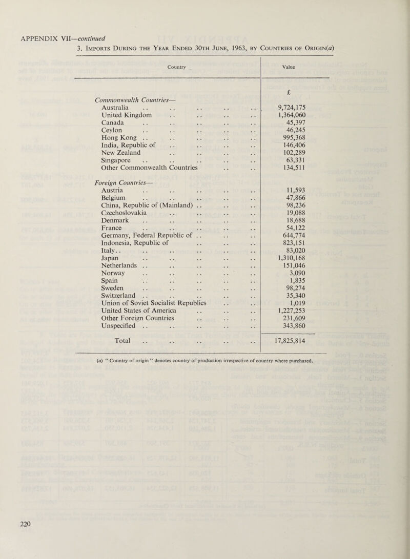 3. Imports During the Year Ended 30th June, 1963, by Countries of Origin(a) Country Value £ Commonwealth Countries— Australia 9,724,175 United Kingdom 1,364,060 Canada 45,397 Ceylon 46,245 Hong Kong .. 995,368 India, Republic of 146,406 New Zealand 102,289 Singapore 63,331 Other Commonwealth Countries 134,511 Foreign Countries— Austria 11,593 Belgium 47,866 China, Republic of (Mainland) .. 98,236 Czechoslovakia 19,088 Denmark 18,688 France 54,122 Germany, Federal Republic of .. 644,774 Indonesia, Republic of 823,151 Italy.. 83,020 Japan 1,310,168 Netherlands .. 151,046 Norway .. .. .. .. 3,090 Spain 1,835 Sweden 98,274 Switzerland .. 35,340 Union of Soviet Socialist Republics 1,019 United States of America 1,227,253 Other Foreign Countries 231,609 Unspecified .. 343,860 Total 17,825,814 (a) “ Country of origin ” denotes country of production irrespective of country where purchased,