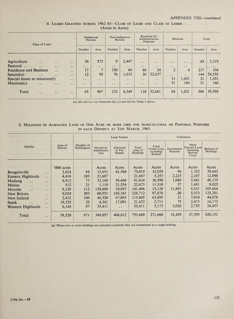 4. Leases Granted during 1962-63—Class of Lease and Class of Lessee (Areas in Acres) Class of Lease Indigenous Persons Non-indigenous Persons Required for Administration Purposes Missions Total Number Area Number Area Number Area Number Area Number Area Agriculture 36 872 9 2,447 t • 45 3,319 Pastoral .. • . • • • • • • . . . . • • • . . • Residence and Business 17 7 150 69 68 24 2 4 237 104 Special(a) 12 88 76 1,833 56 52,637 • • • • 144 54,558 Special leases to missions^) • • • • • • • • • • • • 31 1,451 31 1,451 Missions(c) • • • • • • • • • • 51 166 51 166 Total 65 967 235 4,349 124 52,661 84 1,621 508 59,598 (a), (6) and (c)—see footnotes (b), (c) and (d) for Table 3 above. 5. Holdings of Alienated Land of One Acre or more used for Agricultural or Pastoral Purposes in each District at 31st March, 1963 District Area of District Number of Holdings(a) Land Tenure Utilization Owned by Administra¬ tion Alienated in Fee Simple Total Area of Holdings Land Under Crop excluding Retired Established Pastures Other Cleared Land including Retired Crops Balance of Holdings ’000 acres Acres Acres Acres Acres Acres Acres Acres Bougainville 2,624 84 13,651 61,368 75,019 33,929 96 1,352 39,642 Eastern Highlands 4,416 103 21,687 . . 21,687 5,257 2,225 2,107 12,098 Madang 6,912 73 33,168 58,466 91,634 36,590 1,048 5,861 48,135 Manus 512 21 1,119 21,554 22,673 11,310 57 1,481 9,825 Morobe 8,128 112 130,609 10,887 141,496 15,120 11,891 8,821 105,664 New Britain 9,024 203 60,551 168,161 228,712 97,878 20 5,533 125,281 New Ireland 2,432 160 48,520 67,085 115,605 63,698 21 7,010 44,876 Sepik 19,328 28 4,341 17,091 21,432 2,711 75 2,473 16,173 Western Highlands 6,144 87 35,411 • • 35,411 5,173 3,026 2,755 24,457 Total 59,520 871 349,057 404,612 753,669 271,666 18,459 37,393 426,151 (a) Where two or more holdings are operated conjointly they are enumerated as a single holding. 2798/64.—15