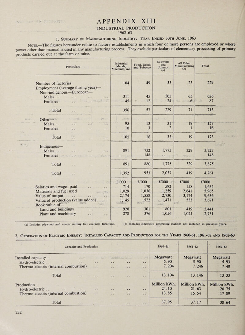 INDUSTRIAL PRODUCTION 1962-63 1. Summary of Manufacturing Industry: Year Ended 30th June, 1963 Note._The figures hereunder relate to factory establishments in which four or more persons are employed or where power other than manual is used in any manufacturing process. They exclude particulars of elementary processing of primary products carried out at the farm or mine. Particulars Industrial Metals, Machines, &c. Food, Drink and Tobacco Sawmills and Joinery (a) All Other Manufacturing ib) Total Number of factories Employment (average during year)— 104 49 53 23 229 Non-indigenous—European— Males .. 311 45 205 65 626 Females 45 12 24 6 87 i Total • • • * • • 356 57 229 71 713 Other— 1  •j>. • -A Males .. 95 13 31 18 157 Females 10 3 2 1 16 Total 105 16 33 19 173 Indigenous— - - rt ' Males .. 891 732 1,775 329 3,727 Females 148 148 Total 891 880 1,775 329 3,875 Total 1,352 953 2,037 419 4,761 £’000 £’000 £’000 £’000 £’000 Salaries and wages paid 714 170 592 158 1,634 Materials and fuel used .. .^ 1,029 1,036 1,259 2,641 5,965 Value of output 2,174 1,558 2,730 3,174 9,636 Value of production (value added) _ , . ' tele ll Book value of— 1,145 522 IT . 1,471 b«j'On; . 533 3,671 Land and buildings 920 301 801 419 ■ 2,441 Plant and machinery 278 376 1,056 1,021 2,731 (a) Includes plywood and veneer milling but excludes furniture. (b) Includes electricity generating stations not included in previous years. 2. Generation of Electric Energy: Installed Capacity and Production for the Years 1960-61, 1961-62 and 1962-63 Capacity and Production 1960-61 1961-62 1962-63 Installed capacity— Hydro-electric Thermo-electric (internal combustion) Total Production— Hydro-electric Thermo-electric (internal combustion) Total Megawatt 5.90 7.204 Megawatt 5.90 7.246 Megawatt 5.93 7.40 13.104 13.146 13.33 Million kWh. 24.10 13.85 Million kWh. 21.63 15.54 Million kWh. 20.75 17.89 37.95 37.17 38.64