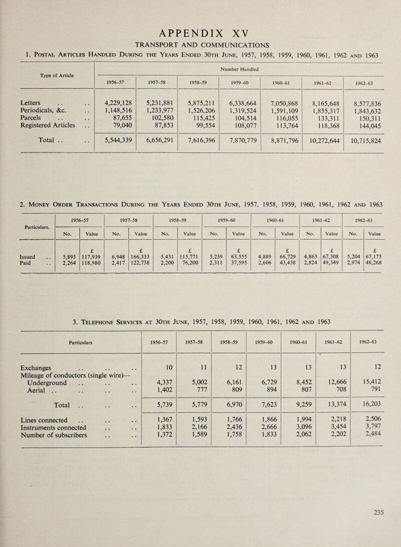 TRANSPORT AND COMMUNICATIONS 1. Postal Articles Handled During the Years Ended 30th June, 1957, 1958, 1959, 1960, 1961, 1962 and 1963 Type of Article Number Handled 1956-57 1957-58 1958-59 1959-60 1960-61 1961-62 1962-63 Letters 4,229,128 5,231,881 5,875,211 6,338,664 7,050,868 8,165,648 8,577,836 Periodicals, &c. 1,148,516 1,233,977 1,526,206 1,319,524 1,591,109 1,855,317 1,843,632 Parcels 87,655 102,580 115,425 104,514 116,055 133,311 150,311 Registered Articles 79,040 87,853 99,554 108,077 113,764 118,368 144,045 Total .. 5,544,339 6,656,291 7,616,396 7,870,779 8,871,796 10,272,644 10,715,824 2. Money Order Transactions During the Years Ended 30th June, 1957, 1958, 1959, 1960, 1961, 1962 and 1963 Particulars. 1956-57 1957-58 1958-59 1959-60 1960-61 1961-62 1962-63 No. Value No. Value No. Value No. Value No. Value No. Value No. Value Issued Paid 5,893 2,264 £ 117,939 118,980 6,948 2,417 £ 166,333 122,738 5,431 2,200 £ 115,771 76,200 5,239 2,311 £ 63,555 37,595 4,889 2,606 £ 66,729 43,438 4,863 2,824 £ 67,308 49,349 5,204 2,974 £ 67,175 48,268 3. Telephone Services at 30th June, 1957, 1958, 1959, 1960, 1961, 1962 and 1963 Particulars 1956-57 1957-58 1958-59 1959-60 1960-61 1961-62 1962-63 Exchanges 10 11 12 13 13 13 12 Mileage of conductors (single wire)— Underground 4,337 5,002 6,161 6,729 8,452 12,666 15,412 Aerial .. 1,402 777 809 894 807 708 791 Total 5,739 5,779 6,970 7,623 9,259 13,374 16,203 Lines connected 1,367 1,593 1,766 1,866 1,994 2,218 2,506 Instruments connected 1,833 2,166 2,436 2,666 3,096 3,454 3,797 Number of subscribers 1,372 1,589 1,758 1,833 2,062 2,202 2,484