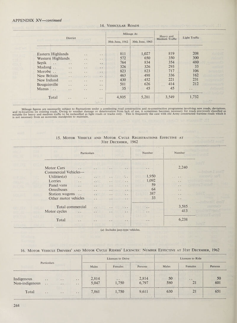 14, Vehicular Roads District Mileage At Heavy and Medium Traffic Light Traffic 30th June, 1962 30th June, 1963 Eastern Highlands 811 1,027 819 208 Western Highlands 572 650 350 300 Sepik 764 834 354 480 Madang .. 326 326 293 33 Morobe .. 823 823 717 106 New Britain 463 498 336 162 New Ireland 430 452 221 231 Bougainville 581 626 414 212 Manus .. 35 45 45 Total 4,805 5,281 3,549 1,732 Mileage figures are necessarily subject to fluctuations under a continuing road construction and re-construction programme involving new roads, deviations, and re-locations on existing roads. Owing to weather damage or deterioration from lack of use, it sometimes becomes necessary for roads previously classified as suitable for heavy and medium traffic to be reclassified as light roads or tracks only. This is frequently the case with old Army constructed wartime roads which it is not necessary from an economic standpoint to maintain. 15. Motor Vehicle and Motor Cycle Registrations Effective at 31st December, 1962 Particulars Number Number Motor Cars 2,240 Commercial Vehicles— Utilities(a) 1,950 Lorries 1,092 . . Panel vans 59 . . Omnibuses 64 Station wagons .. 387 . • Other motor vehicles 33 Total commercial 3,585 Motor cycles 413 Total 6,238 (a) Includes jeep-type vehicles. 16. Motor Vehicle Drivers’ and Motor Cycle Riders’ Licences: Number Effective at 31st December, 1962 Particulars Licences to Drive Licences to Ride Males Females Persons Males Females Persons Indigenous 2,814 2,814 50 50 Non-indigenous 5,047 1,750 6,797 580 21 601 Total 7,861 1,750 9,611 630 21 651