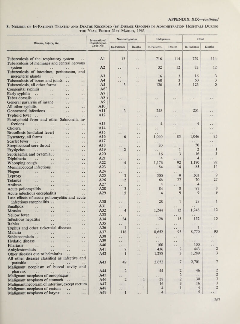 8. Number of In-Patients Treated and Deaths Recorded (by Disease Groups) in Administration Hospitals During the Year Ended 31st March, 1963 Disease, Injury, &c. International Classification Code No. Non-indigenous Indigenous Total In-Patients Deaths In-Patients Deaths In-Patients Deaths Tuberculosis of the respiratory system A1 13 716 114 729 114 Tuberculosis of meninges and central nervous system A2 • . . . 32 12 32 12 Tuberculosis of intestines, peritoneum, and mesenteric glands A3 • . • • 16 3 16 3 Tuberculosis of bones and joints .. A4 , , • « 60 3 60 3 Tuberculosis, all other forms A5 3 120 5 123 5 Congenital syphilis A6| Early syphilis .. A7 Tabes dorsalis .. A8 r • • . , • • • • • • • • General paralysis of insane A9 All other syphilis A10J Gonococcal infections All 3 248 251 Typhoid fever .. A12 • • . • • • Paratyphoid fever and other Salmonella in- fections A13 4 4 Cholera A14 • • . . Brucellosis (undulant fever) A15 • . • . Dysentery, all forms A16 6 1,040 85 1,046 85 Scarlet fever A17 • • • • Streptococcal sore throat A18 20 20 Erysipelas A19 2 • • 1 2 1 Septicaemia and pyaemia.. A20 16 3 16 3 Diphtheria A21 4 • • 4 • • Whooping cough A22 4 1,176 92 1,180 92 Meningococcal infections A23 1 84 14 85 14 Plague A24 • • • • • • • • • • Leprosy A25 3 500 9 503 9 Tetanus A26 2 68 27 70 27 Anthrax All • • 4 . . 4 • • Acute poliomyelitis A28 3 84 8 87 8 Acute infectious encephalitis A29 5 4 9 9 9 Late effects of acute poliomyelitis and acute infectious encephalitis .. A30 . • 28 1 28 1 Smallpox A31 . • • • • • • • • • Measles A32 4 1,244 12 1,248 12 Yellow fever A3 3 • • • . • • • • • • Infectious hepatitis A34 24 128 15 152 15 Rabies A3 5 • • • • • • • • • • Typhus and other rickettsial diseases A3 6 1 • • • • 1 • • Malaria A37 118 8,652 93 8,770 93 Schistosomiasis .. A38 • • . . • • . • • • Hydatid disease A39 . • • • • • . • • • Filariasis A40 • . 100 • • 100 • • Ankylostomiasis A41 7 436 2 443 2 Other diseases due to helminths A42 1 1,288 3 1,289 3 All other diseases classified as infective and parasitic A43 49 2,652 7 2,701 7 Malignant neoplasm of buccal cavity and pharynx A44 2 44 2 46 2 Malignant neoplasm of oesophagus A45 • • • • 2 • • 2 Malignant neoplasm of stomach .. A46 2 1 28 2 30 3 Malignant neoplasm of intestine, except rectum A47 • • • • 16 3 16 3 Malignant neoplasm of rectum A48 • • 1 4 1 4 2 Malignant neoplasm of larynx A49 1 • • 4 • • 5 • •