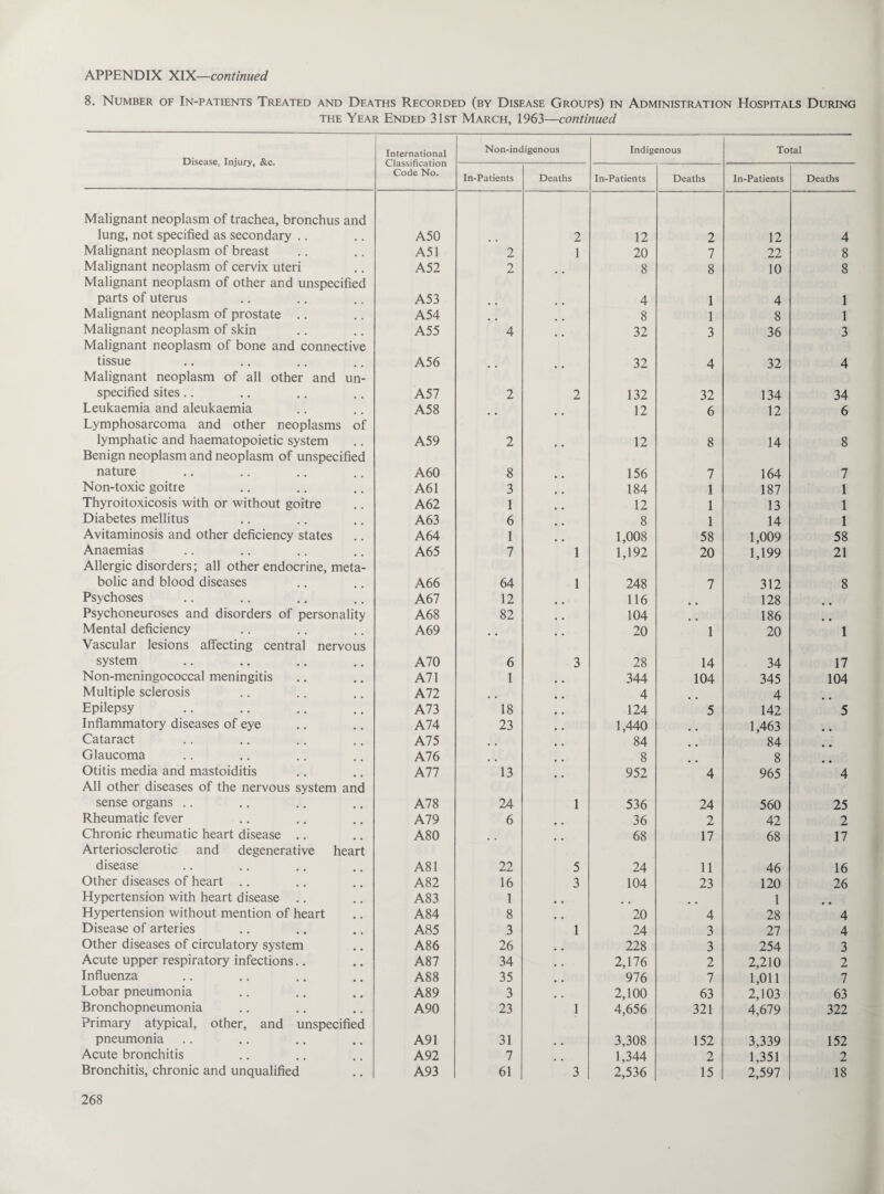 8. Number of In-patients Treated and Deaths Recorded (by Disease Groups) in Administration Hospitals During the Year Ended 31st March, 1963—continued Disease, Injury, &c. International Classification Code No. Non-indigenous Indigenous Total In-Patients Deaths In-Patients Deaths In-Patients Deaths Malignant neoplasm of trachea, bronchus and lung, not specified as secondary .. A50 2 12 2 12 4 Malignant neoplasm of breast A51 2 1 20 7 22 8 Malignant neoplasm of cervix uteri A52 2 8 8 10 8 Malignant neoplasm of other and unspecified parts of uterus A53 4 1 4 1 Malignant neoplasm of prostate .. A54 8 1 8 1 Malignant neoplasm of skin A55 4 32 3 36 3 Malignant neoplasm of bone and connective tissue A56 32 4 32 4 Malignant neoplasm of all other and un¬ specified sites.. A57 2 2 132 32 134 34 Leukaemia and aleukaemia A58 12 6 12 6 Lymphosarcoma and other neoplasms of lymphatic and haematopoietic system A59 2 12 8 14 8 Benign neoplasm and neoplasm of unspecified nature A60 8 156 7 164 7 Non-toxic goitre A61 3 184 1 187 1 Thyroitoxicosis with or without goitre A62 1 12 1 13 1 Diabetes mellitus A63 6 8 1 14 1 Avitaminosis and other deficiency states A64 1 1,008 58 1,009 58 Anaemias A65 7 1 1,192 20 1,199 21 Allergic disorders; all other endocrine, meta¬ bolic and blood diseases A66 64 1 248 7 312 8 Psychoses A67 12 116 128 Psychoneuroses and disorders of personality A68 82 104 186 Mental deficiency A69 20 1 20 1 Vascular lesions affecting central nervous system A70 6 3 28 14 34 17 Non-meningococcal meningitis A71 1 344 104 345 104 Multiple sclerosis All # . 4 4 Epilepsy A73 18 124 5 142 5 Inflammatory diseases of eye A74 23 1,440 1,463 Cataract A75 84 84 Glaucoma A76 8 8 Otitis media and mastoiditis All 13 952 4 965 4 All other diseases of the nervous system and sense organs .. A78 24 1 536 24 560 25 Rheumatic fever A79 6 36 2 42 2 Chronic rheumatic heart disease .. A80 68 17 68 17 Arteriosclerotic and degenerative heart disease A81 22 5 24 11 46 16 Other diseases of heart .. A82 16 3 104 23 120 26 Hypertension with heart disease .. A83 1 1 Hypertension without mention of heart A84 8 .. 20 4 28 4 Disease of arteries A85 3 1 24 3 27 4 Other diseases of circulatory system A86 26 # # 228 3 254 3 Acute upper respiratory infections.. A87 34 # . 2,176 2 2,210 2 Influenza A88 35 9 9 976 7 1,011 7 Lobar pneumonia A89 3 2,100 63 2,103 63 Bronchopneumonia A90 23 1 4,656 321 4,679 322 Primary atypical, other, and unspecified pneumonia A91 31 3,308 152 3,339 152 Acute bronchitis A92 7 1,344 2 1,351 2 Bronchitis, chronic and unqualified A93 61 3 2,536 15 2,597 18