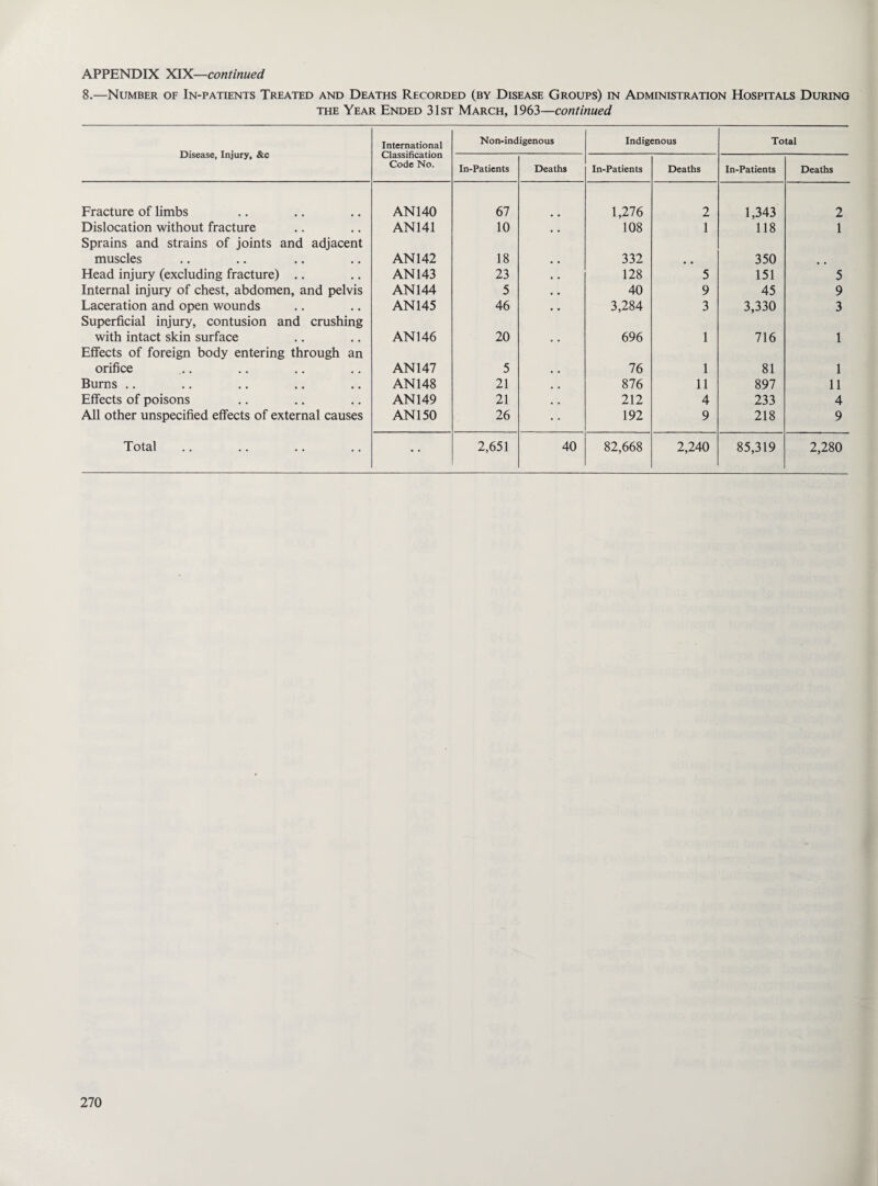 8.—Number of In-patients Treated and Deaths Recorded (by Disease Groups) in Administration Hospitals During the Year Ended 31st March, 1963—continued Disease, Injury, &c International Classification Code No. Non-indigenous Indigenous Total In-Patients Deaths In-Patients Deaths In-Patients Deaths Fracture of limbs AN 140 67 1,276 2 1,343 2 Dislocation without fracture AN141 10 , , 108 1 118 1 Sprains and strains of joints and adjacent muscles AN 142 18 332 350 Head injury (excluding fracture) ,. AN 143 23 , . 128 5 151 5 Internal injury of chest, abdomen, and pelvis AN 144 5 . . 40 9 45 9 Laceration and open wounds AN 145 46 , . 3,284 3 3,330 3 Superficial injury, contusion and crushing with intact skin surface AN 146 20 696 1 716 1 Effects of foreign body entering through an orifice AN 147 5 76 1 81 1 Burns .. AN 148 21 . , 876 11 897 11 Effects of poisons AN 149 21 , . 212 4 233 4 All other unspecified effects of external causes AN 150 26 192 9 218 9 Total 2,651 40 82,668 2,240 85,319 2,280