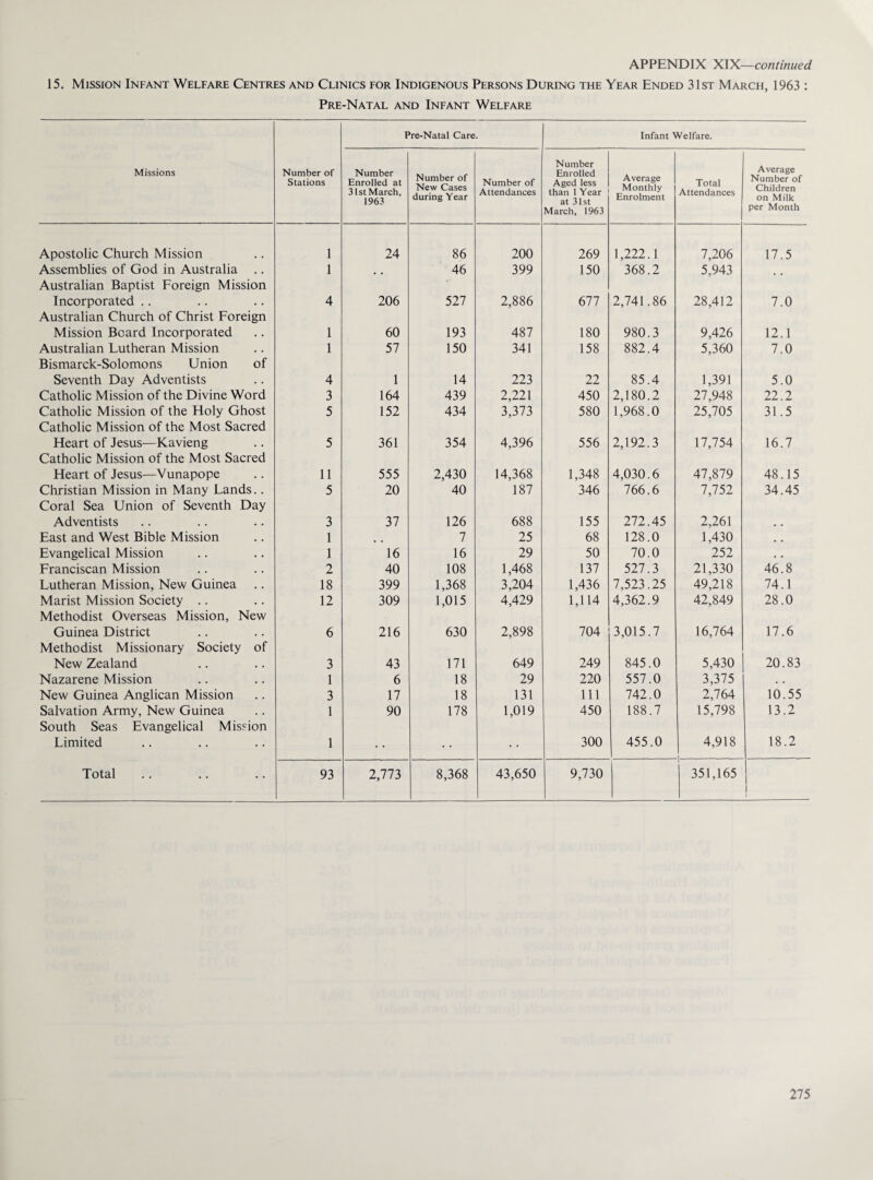 15. Mission Infant Welfare Centres and Clinics for Indigenous Persons During the Year Ended 31st March, 1963 : Pre-Natal and Infant Welfare Pre-Natal Care. Infant Welfare. Missions Number of Stations Number Enrolled at 31st March, 1963 Number of New Cases during Year Number of Attendances Number Enrolled Aged less than 1 Year at 31st March, 1963 Average Monthly Enrolment Total Attendances Average Number of Children on Milk per Month Apostolic Church Mission 1 24 86 200 269 1,222.1 7,206 17.5 Assemblies of God in Australia 1 46 399 150 368.2 5,943 Australian Baptist Foreign Mission Incorporated .. 4 206 527 2,886 677 2,741.86 28,412 7.0 Australian Church of Christ Foreign Mission Board Incorporated 1 60 193 487 180 980.3 9,426 12.1 Australian Lutheran Mission 1 57 150 341 158 882.4 5,360 7.0 Bismarck-Solomons Union of Seventh Day Adventists 4 1 14 223 22 85.4 1,391 5.0 Catholic Mission of the Divine Word 3 164 439 2,221 450 2,180.2 27,948 22.2 Catholic Mission of the Holy Ghost 5 152 434 3,373 580 1,968.0 25,705 31.5 Catholic Mission of the Most Sacred Heart of Jesus—Kavieng 5 361 354 4,396 556 2,192.3 17,754 16.7 Catholic Mission of the Most Sacred Heart of Jesus—Vunapope 11 555 2,430 14,368 1,348 4,030.6 47,879 48.15 Christian Mission in Many Lands.. 5 20 40 187 346 766.6 7,752 34.45 Coral Sea Union of Seventh Day Adventists 3 37 126 688 155 272.45 2,261 East and West Bible Mission 1 7 25 68 128.0 1,430 # # Evangelical Mission 1 16 16 29 50 70.0 252 . . Franciscan Mission 2 40 108 1,468 137 527.3 21,330 46.8 Lutheran Mission, New Guinea 18 399 1,368 3,204 1,436 7,523.25 49,218 74.1 Marist Mission Society .. 12 309 1,015 4,429 1,114 4,362.9 42,849 28.0 Methodist Overseas Mission, New Guinea District 6 216 630 2,898 704 3,015.7 16,764 17.6 Methodist Missionary Society of New Zealand 3 43 171 649 249 845.0 5,430 20.83 Nazarene Mission 1 6 18 29 220 557.0 3,375 , , New Guinea Anglican Mission 3 17 18 131 111 742.0 2,764 10.55 Salvation Army, New Guinea 1 90 178 1,019 450 188.7 15,798 13.2 South Seas Evangelical Mission Limited 1 . • • • 300 455.0 4,918 18.2 Total 93 2,773 8,368 43,650 9,730 351,165 j