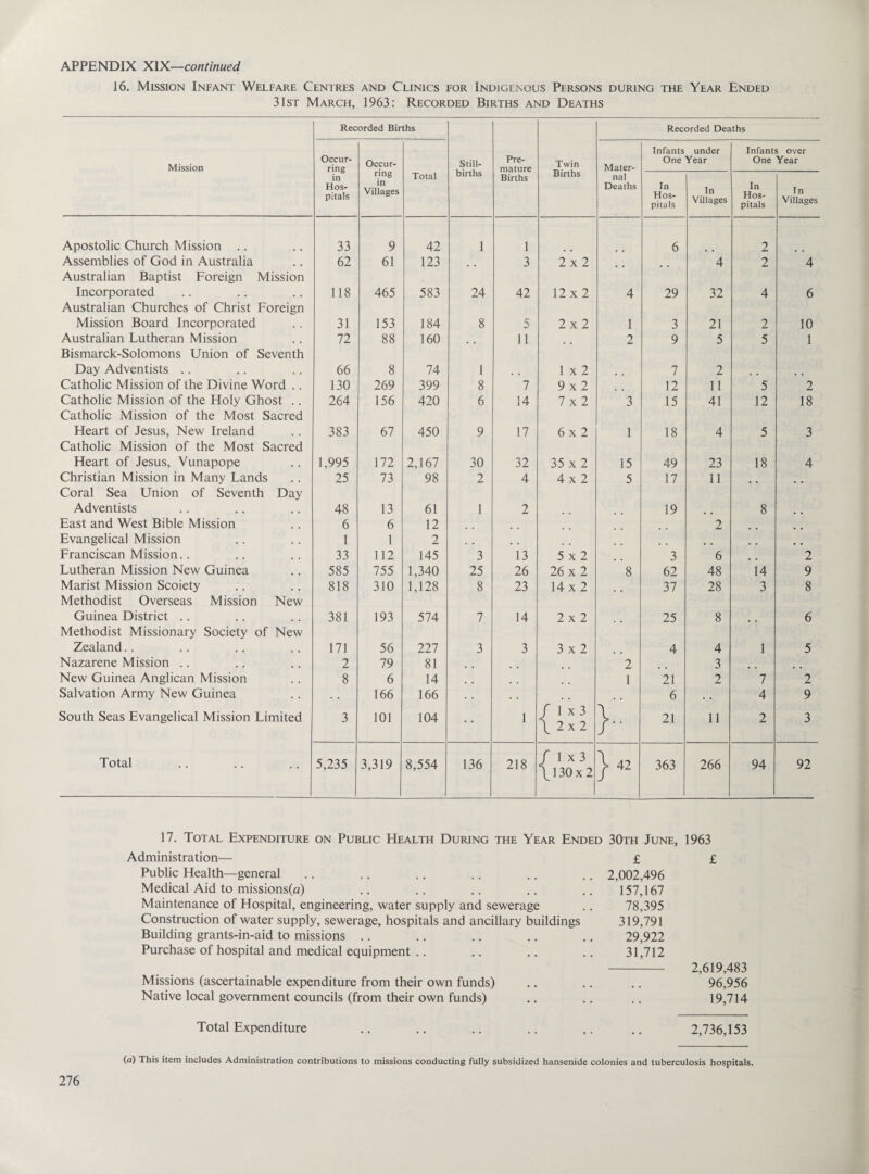 16. Mission Infant Welfare Centres and Clinics for Indigenous Persons during the Year Ended 31st March, 1963: Recorded Births and Deaths Mission Recorded Births Still¬ births Pre¬ mature Births Twin Births Recorded Deaths Occur¬ ring in Hos¬ pitals Occur¬ ring in Villages Total Mater¬ nal Deaths Infants under One Year Infants over One Year In Hos¬ pitals In Villages In Hos¬ pitals In Villages Apostolic Church Mission .. 33 9 42 1 1 6 2 Assemblies of God in Australia 62 61 123 3 2x2 4 2 4 Australian Baptist Foreign Mission Incorporated 118 465 583 24 42 12 x 2 4 29 32 4 6 Australian Churches of Christ Foreign Mission Board Incorporated 31 153 184 8 5 2x2 1 3 21 2 10 Australian Lutheran Mission 72 88 160 11 2 9 5 5 1 Bismarck-Solomons Union of Seventh Day Adventists •.. 66 8 74 1 1 x 2 7 2 Catholic Mission of the Divine Word .. 130 269 399 8 7 9x2 12 11 5 2 Catholic Mission of the Holy Ghost .. 264 156 420 6 14 7x2 3 15 41 12 18 Catholic Mission of the Most Sacred Heart of Jesus, New Ireland 383 67 450 9 17 6x2 1 18 4 5 3 Catholic Mission of the Most Sacred Heart of Jesus, Vunapope 1,995 172 2,167 30 32 35 x 2 15 49 23 18 4 Christian Mission in Many Lands 25 73 98 2 4 4x2 5 17 11 Coral Sea Union of Seventh Day Adventists 48 13 61 1 2 19 8 East and West Bible Mission 6 6 12 2 Evangelical Mission 1 1 2 # # Franciscan Mission.. 33 112 145 3 13 5x2 3 6 2 Lutheran Mission New Guinea 585 755 1,340 25 26 26 x 2 8 62 48 14 9 Marist Mission Scoiety 818 310 1,128 8 23 14 x 2 37 28 3 8 Methodist Overseas Mission New Guinea District .. 381 193 574 7 14 2x2 25 8 6 Methodist Missionary Society of New Zealand.. 171 56 227 3 3 3x2 4 4 1 5 Nazarene Mission .. 2 79 81 2 3 New Guinea Anglican Mission 8 6 14 1 21 2 7 2 Salvation Army New Guinea . . 166 166 . . . . / 1 x 3 \ 2x2 . . 6 • • 4 9 South Seas Evangelical Mission Limited 3 101 104 1 21 11 2 3 Total 5,235 3,319 8,554 136 218 f 1x3 \l30x2 }« 363 266 94 92 17. Total Expenditure on Public Health During the Year Ended 30th June, 1963 Administration— £ Public Health—general .. .. .. .. .. .. 2,002,496 Medical Aid to missions(a) .. .. .. .. .. 157,167 Maintenance of Hospital, engineering, water supply and sewerage .. 78,395 Construction of water supply, sewerage, hospitals and ancillary buildings 319,791 Building grants-in-aid to missions .. .. .. .. .. 29,922 Purchase of hospital and medical equipment .. .. .. .. 31,712 Missions (ascertainable expenditure from their own funds) Native local government councils (from their own funds) £ 2,619,483 96,956 19,714 Total Expenditure 2,736,153 (a) This item includes Administration contributions to missions conducting fully subsidized hansenide colonies and tuberculosis hospitals.