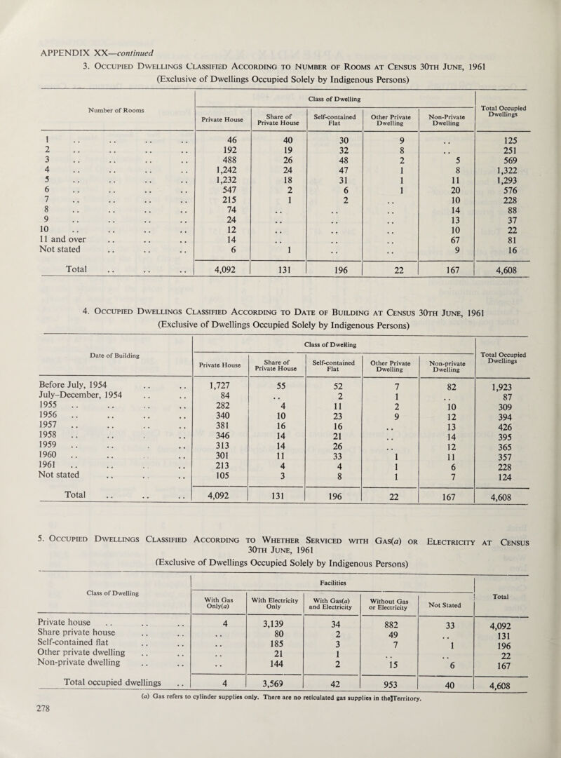 3. Occupied Dwellings Classified According to Number of Rooms at Census 30th June, 1961 (Exclusive of Dwellings Occupied Solely by Indigenous Persons) Number of Rooms Class of Dwelling Total Occupied Dwellings Private House Share of Private House Self-contained Flat Other Private Dwelling Non-Private Dwelling 1 .. 46 40 30 9 125 2 • . 192 19 32 8 # # 251 3 • a 488 26 48 2 5 569 4 • . 1,242 24 47 1 8 1,322 5 • • 1,232 18 31 1 11 1,293 6 • . 547 2 6 1 20 576 7 • . 215 1 2 10 228 8 • . 74 # # # # 14 88 9 • . 24 . # 13 37 10 • • 12 . . # # 10 22 11 and over 14 # # 67 81 Not stated • • 6 1 • • 9 16 Total • • 4,092 131 196 22 167 4,608 4. Occupied Dwellings Classified According to Date of Building at Census 30th June, 1961 (Exclusive of Dwellings Occupied Solely by Indigenous Persons) Date of Building Class of Dwelling Total Occupied Dwellings Private House Share of Private House Self-contained Flat Other Private Dwelling Non-private Dwelling Before July, 1954 1,727 55 52 7 82 1,923 July-December, 1954 84 2 1 87 1955 .. 282 4 11 2 10 309 1956 .. 340 10 23 9 12 394 1957 . 381 16 16 13 426 1958 .. 346 14 21 14 395 1959 .. 313 14 26 12 365 1960 .. 301 11 33 1 11 357 1961. 213 4 4 1 6 228 Not stated 105 3 8 1 7 124 Total 4,092 131 196 22 167 4,608 5. Occupied Dwellings Classified According to Whether Serviced with Gas(q) or Electricity at Census 30th June, 1961 (Exclusive of Dwellings Occupied Solely by Indigenous Persons) Class of Dwelling Facilities Total With Gas Only(a) With Electricity Only With Gas(u) and Electricity Without Gas or Electricity Not Stated Private house 4 3,139 34 882 33 4,092 Share private house 80 2 49 131 Self-contained flat 185 3 7 1 196 Other private dwelling 21 1 22 Non-private dwelling • • 144 2 15 6 167 Total occupied dwellings 4 3,569 42 953 40 4,608 (a) Gas refers to cylinder supplies only. There are no reticulated gas supplies in the]Territory.