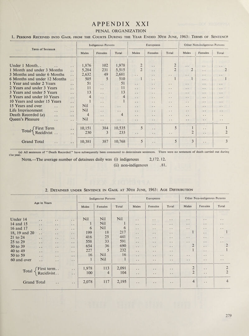 PENAL ORGANIZATION 1. Persons Received into Gaol from the Courts During the Year Ended 30th June, 1963: Terms of Sentence Term of Sentence Indigenous Persons Europeans Other Non-indigenous Persons Males Females Total Males Females Total Males Females Total Under 1 Month.. 1,876 102 1,978 2 2 1 Month and under 3 Months 5,284 231 5,515 2 2 2 2 3 Months and under 6 Months 2,632 49 2,681 . . . , • . . . 6 Months and under 12 Months .. 505 5 510 1 1 1 1 1 Year and under 2 Years 51 . , 51 . • . • 2 Years and under 3 Years 11 11 . . 3 Years and under 5 Years 13 13 . • . • 5 Years and under 10 Years 4 4 . . . . 10 Years and under 15 Years 1 1 • • • • . • . • 15 Years and over Nil . . . . • • Life Imprisonment Nil . . Death Recorded (a) 4 4 . . Queen’s Pleasure Nil • • /First Term 10,151 384 10,535 5 5 1 1 Total ^Recidivist .. 230 3 233 2 2 Grand Total 10,381 387 10,768 5 5 3 3 (a) All sentences of “ Death Recorded ” have subsequently been commuted to determinate sentences. There were no sentences of death carried out during the year. Note.—The average number of detainees daily was (i) indigenous 2,172.12. (ii) non-indigenous .81. 2. Detainees under Sentence in Gaol at 30th June, 1963: Age Distribution Age in Years Indigenous Persons Europeans Other Non-indigenous Persons Males Females Total Males Females Total Males Females Total Under 14 Nil Nil Nil 14 and 15 1 Nil 1 ' • . . 16 and 17 !. 6 Nil 6 . • • • 18, 19 and 20 .. 199 18 217 1 1 21 to 24 416 25 441 • • 25 to 29 558 33 591 • • • • 30 to 39 654 36 690 2 2 40 to 49 227 5 232 1 1 50 to 59 16 Nil 16 . • . • 60 and over 1 Nil 1 • • „ . . f First term.. 1,978 113 2,091 2 2 oa /Recidivist.. 100 4 104 2 2 Grand Total 2,078 117 2,195 • • 4 4