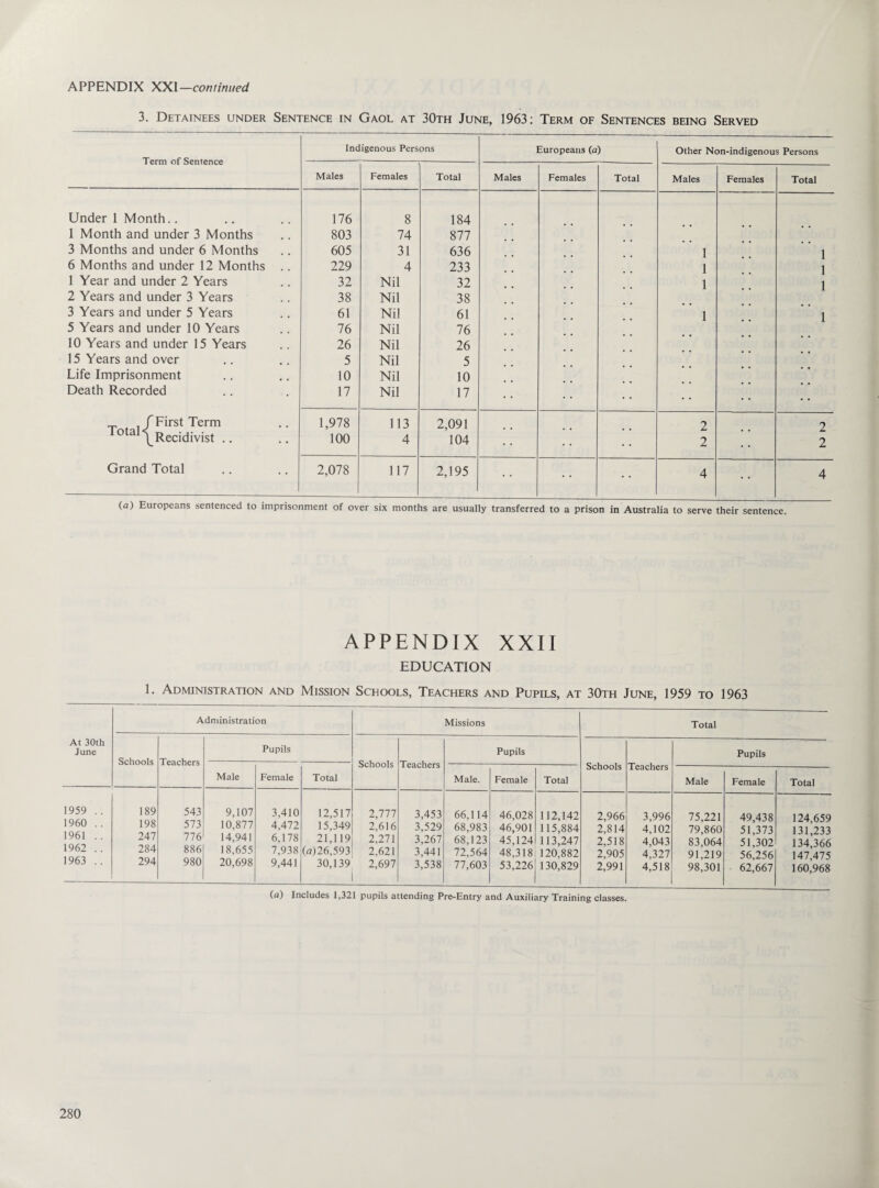 3. Detainees under Sentence in Gaol at 30th June, 1963: Term of Sentences being Served Term of Sentence Indigenous Persons Europeans (a) Other Non-indigenous Persons Males Females Total Males Females Total Males Females Total Under 1 Month.. 176 8 184 1 Month and under 3 Months 803 74 877 3 Months and under 6 Months 605 31 636 1 1 6 Months and under 12 Months .. 229 4 233 1 1 1 Year and under 2 Years 32 Nil 32 1 1 2 Years and under 3 Years 38 Nil 38 3 Years and under 5 Years 61 Nil 61 1 1 5 Years and under 10 Years 76 Nil 76 10 Years and under 15 Years 26 Nil 26 15 Years and over 5 Nil 5 Life Imprisonment 10 Nil 10 Death Recorded 17 Nil 17 Tntti/First Term 1,978 113 2,091 2 2 1 \ Recidivist .. 100 4 104 2 2 Grand Total 2,078 117 2,195 • • 4 4 (a) Europeans sentenced to imprisonment of over six months are usually transferred to a prison in Australia to serve their sentence. APPENDIX XXII EDUCATION 1. Administration and Mission Schools, Teachers and Pupils, at 30th June, 1959 to 1963 At 30th June Administration Missions Total Schools Teachers Pupils Schools Teachers Pupils Schools Teachers Pupils Male Female Total Male. Female Total Male Female Total 1959 .. 1960 . . 1961 .. 1962 .. 1963 .. 189 198 247 284 294 543 573 776 886 980 9,107 10,877 14,941 18,655 20,698 3,410 4,472 6,178 7,938 9,441 12,517 15,349 21,119 (a)26,593 30,139 2,777 2,616 2,271 2,621 2,697 3,453 3,529 3,267 3,441 3,538 66,114 68,983 68,123 72,564 77,603 46,028 46,901 45,124 48,318 53,226 112,142 115,884 113,247 120,882 130,829 2,966 2,814 2,518 2,905 2,991 3,996 4,102 4,043 4,327 4,518 75,221 79,860 83,064 91,219 98,301 49,438 51,373 51,302 56,256 62,667 124,659 131,233 134,366 147,475 160,968 (a) Includes 1,321 pupils attending Pre-Entry and Auxiliary Training classes.