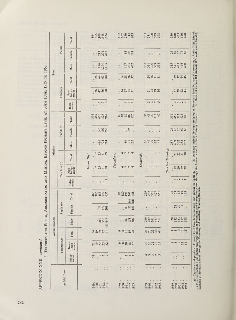 APPENDIX XXII—continued m 2 864 o H cft a p £ o 13 . I b m so ox 2 Male O H H 2 Os sri Os o H 1 Teachers Non- Indig- enous ; E O CD Indig¬ enous ; CD rf «—I ^ r-. vo rs (N M- VO rf CD On t- VO co cn 1—i vo rf cd O (N VO VO OO VO h vo O n rf m M (N O rn ^1 vo O OO Tt M *— CN CN CD VO cd oo —■ oo o oo r- *n (N ov cd cd — CN rr 00 VO fN —■ CN (N CD rt r- >o ^ ^ (N N m ID — O O' Oo O n Cn r, on CD CD CD »D »D Ov © »D © 60 CD —' vo Tf OV fD VO rf in rt r- r- © a £ -a o cd cd O H jo 13 s 5 o H C.®? 3 o td o Z a c C<i—( 4> 3 -5 o c a *o < a 3 eu o H 13 a 0> li¬ ed s a> X, O Cd H ■2 o H c.SP 3 o-o o Z c a ^•hh U *o o c c o C 3 ►—5 •5 © VO ov VO VO r- OV VO CN CN VO cd rf VO 00 Ov © rl cd rf © ID — — CN VO rf rf OO CN «—i f N P' © <N OV <N ID OO 00 00 © CN «D CN ov r- id • oo r- cn ID r—i O O' OO © CD OV CD OV CD CD CD «D »D rf VO -i CN CN CD rf — CD Ov VO CN CN CN CD CD CD (N >D vo ov ov cn r- CD rf D| — rf vo OV OV (N CD rf (N — -f -5: bo •S 5 t- ID -—' OV CN CD CD «o 00 (S CD CD *§ c c> cu CO vo r- r- rf vo r- r- rf S3 Vj £ bo K * -s: <j a £ OO O CD M VO OV OO CN »/“) rf cd ^f- t- vo CD M OO r- r- © »— CN (N © —I ^ OO OO CN OV rf 00 i—< t-h CN rf ov(N — r' — vo X O (N ID CN CN CD rf ID © © Ov - ID Tf rf id rf CD CD — 00 00 OO oo oo © id © > CD rfOvOVCN — ID ^ CD CD rf cd On (N id (N M — (N (N CD — r- r- ov OV 00 ^ Ov 00 CN ' CN ov oo © oo r^ CN — CN Ov(N—'t^ — vo X VO M IA CN CN CD rf ID rf cd »D © © CN CN CN CD rf © © CN 00 »D CN CN CN CN CD rf CD CD CN ID 24 69 30 76 89 >D - ID rf © ’-h rf cd vO CD CD ID rf rf rf Ov CN rf •D CN cd rf rf • ov cn CD • CN CN rf rf 2 3 2 CN *—< t- CN ’ © —«d — ri © CD rf CD rf CD rf 00 © Ov 00 CN rf -i VO vo r- ov cn cn CN OO © © ID CD CN rf CD CD CN < CN 1 © CN CN CD CD ov © ov Ov • *-■ CN CN CN CN CN CN 00 CD CD O'. 00 (N *D *D — ov — © r- • CN CN • OO CN CD CN oo (N CD CD — ov I—' 00 © CD ID r-H «■—< OO On CD rf OV © — CN CD ID VO VO VO VO Ov Ov Ov Ov <On On © -i CN cd »D VO VO VO VO Ov Ov On Ov Ov Ov © — CN CD *D VO VO VO VO OV Ov O'' Ov On Ov © i CN CD id v: vo vo C\ 0\ Q\ On Ov (a) Teachers and pupils at Primary level have been excluded and appear in Table 2. (6) Does not include 79 boys studying at Secondary level, but actually attending a Junior High School, (c) Does not include 1,321 pupils receiving tuition at Secondary and Post-primary level through the Pre-entry and Auxiliary Training Branch. (d) Does not include 184 students (178 male and 6 female), studying at Secondary level through the Pre-entry and Auxiliary Training Branch.