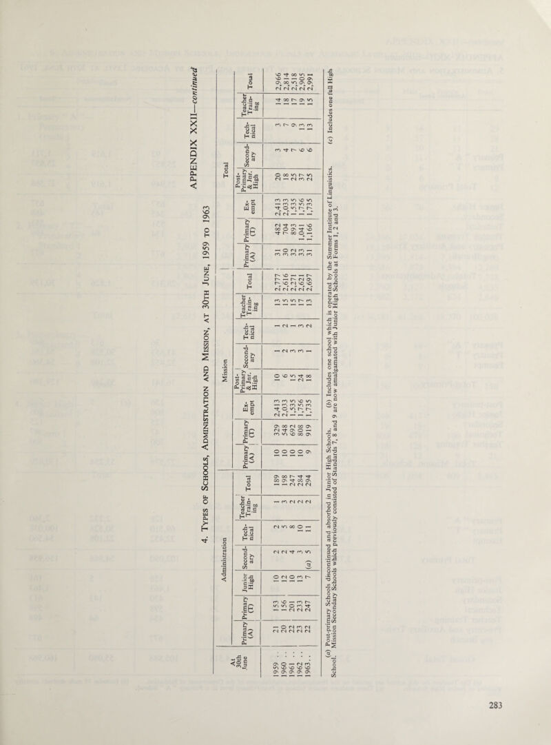 ft .5 ■*s» s: x x X Q z w cl, Cu < Total VO Tf 00 m VO — O 0\ On 0O vo ON ON (N (N CN CN CN Teacher Train¬ ing x}- co O' >n Tech¬ nical n ro n 13 Second¬ ary n \}- h- vo vO 0 H Post- Primary & Jnr. High O co n h 10 CN —< CN cn CN Ex- I empt ro ro n vo n —< cn m jo m rt- © i-* r- CN CN —T r-T r-T Primary (T) (N-vj-m-vo 00 0 ON Tt VO 00 0 —1 Primary (A) —< O (N cn —' cn cn cn cn cn Total no ^ ^ -—' h- (N On no cn no vo ON CN CN CN CN Teacher Train¬ ing m in in r'm Tech¬ nical •—< CN •—< cn CN c 0 1 Second¬ ary r-H cn cn cn r-« V) s Post- Primary & Jnr. High O vo *n tJ* 00 —■ r— CN 1 Ex¬ empt m m n no in ^ r, ro in n q <0 r- rq CN CN — *-T ^ t <n _ IS p. On 00 CN co On CN On O — m »n vo 00 on i< ’c s-/ CU 0 0 0 O CT\ ! Total On 00 t-~ Tf CO ON CO ON rH rH CN CN CN Teacher Train¬ ing —• cn CN CN CN d 0 Tech¬ nical CN in 00 O ^ <-» 0 u. (O *1 Second¬ ary cn cn tJ- cn in < Junior High O <s O m r— fc |b £ cn no -h cn t minocn^j- ’— — CN CN CN & E< •Hw CU — O CN m CN CN CN CN CN CN At 30th June On O « <N cn in vo NO no vo On ON On On On £ 00 C3 a o c o t/5 D *0 3 3 00 d T3 d Cfl* «* O00 ■S''-' O CO C/3 T3 _ m X 00-0 s g o£ a o a) o ■S3 8* X) M *J g« 0* u •O ^ 2 2 •93 c * 8-2 .jg o •o 2 •d CO (J O >, X Wj o 0j C/3 *0 ^ G u 0 B c/3 ‘C c 9-J o o X!