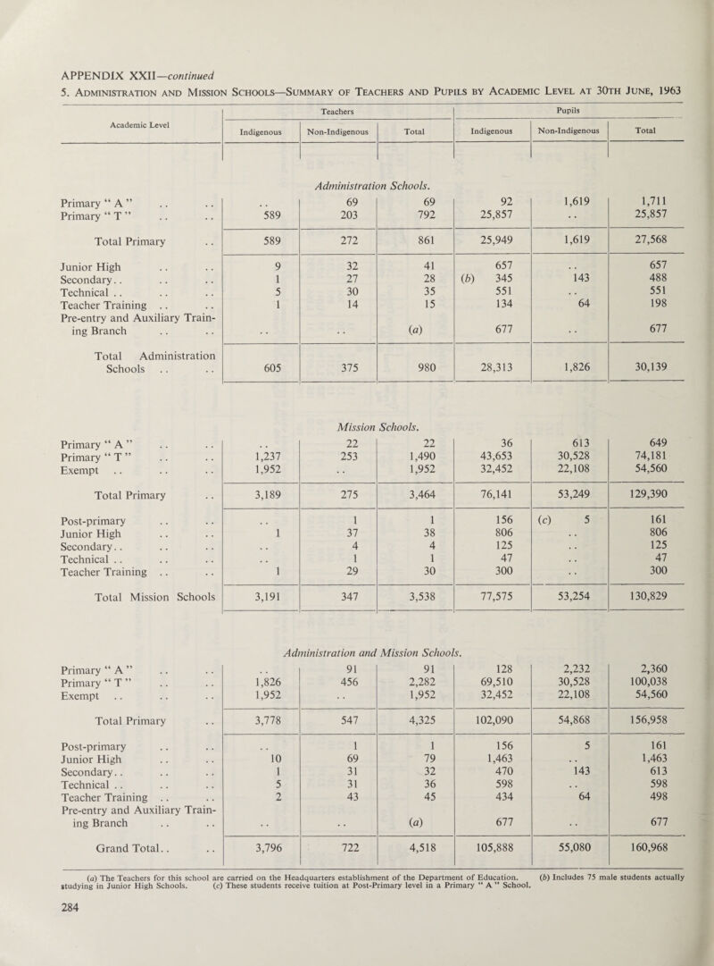 5. Administration and Mission Schools—Summary of Teachers and Pupils by Academic Level at 30th June, 1963 Academic Level Teachers Pupils Indigenous N on-Indigenous Total Indigenous Non-Indigenous Total Administration Schools. Primary “A” Primary “ T ” 589 69 203 69 792 92 25,857 1,619 1,711 25,857 Total Primary 589 272 861 25,949 1,619 27,568 Junior High 9 32 41 657 , , 657 Secondary.. 1 27 28 {b) 345 143 488 Technical .. 5 30 35 551 • • 551 Teacher Training .. 1 14 15 134 64 198 Pre-entry and Auxiliary Train- ing Branch («) 677 677 Total Administration Schools 605 375 980 28,313 1,826 30,139 Mission Schools. Primary “ A ” Primary “ T ” Exempt 1,237 1,952 22 253 22 1,490 1,952 36 43,653 32,452 613 30,528 22,108 649 74,181 54,560 Total Primary 3,189 275 3,464 76,141 53,249 129,390 Post-primary 1 1 156 (c) 5 161 Junior High 1 37 38 806 . . 806 Secondary.. . . 4 4 125 . • 125 Technical .. . . 1 1 47 • . 47 Teacher Training .. 1 29 30 300 300 Total Mission Schools 3,191 347 3,538 77,575 53,254 130,829 Administration and Mission School s. Primary “ A ” 91 91 128 2,232 2,360 Primary “ T ” 1,826 456 2,282 69,510 30,528 100,038 Exempt 1,952 1,952 32,452 22,108 54,560 Total Primary 3,778 547 4,325 102,090 54,868 156,958 Post-primary 1 1 156 5 161 Junior High 10 69 79 1,463 • • 1,463 Secondary.. 1 31 32 470 143 613 Technical .. 5 31 36 598 . • 598 Teacher Training .. 2 43 45 434 64 498 Pre-entry and Auxiliary Train- ing Branch (a) 677 677 Grand Total.. 3,796 722 4,518 105,888 55,080 160,968 (a) The Teachers for this school are carried on the Headquarters establishment of the Department of Education. (6) Includes 75 male students actually studying in Junior High Schools. (c) These students receive tuition at Post-Primary level in a Primary “ A ” School.