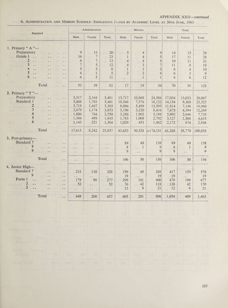 6. Administration and Mission Schools: Indigenous Pupils by Academic Level at 30th June, 1963 Standard Administration Mission Total Male Female Total Male Female Total Male Female Total 1. Primary “ A ”— Preparatory 9 11 20 5 4 9 14 15 29 Grade 1 16 7 23 1 4 5 17 11 28 2 .. 6 7 13 4 4 8 10 11 21 3 .. 7 5 12 4 3 7 11 8 19 4 5 3 8 1 1 2 6 4 10 5 .. 4 1 5 2 2 4 6 3 9 6 .. 6 5 11 1 1 6 6 12 Total 53 39 92 17 19 36 70 58 128 2. Primary “ T ”— Preparatory 3,317 2,164 5,481 13,717 10,869 24,586 17,034 13,033 30,067 Standard 1 3,608 1,793 5,401 10,546 7,576 18,122 14,154 9,369 23,523 2 3,718 1,647 5,365 8,096 5,499 13,595 11,814 7,146 18,960 3 2,679 1,174 3,853 5,196 3,220 8,416 7,875 4,394 12,269 4 1,806 744 2,550 3,286 1,902 5,188 5,092 2,646 7,738 5 1,344 499 1,843 1,783 1,009 2,792 3,127 1,508 4,635 6 1,143 221 1,364 1,029 453 1,482 2,172 674 2,846 Total 17,615 8,242 25,857 43,653 30,528 (c)74,181 61,268 38,770 100,038 3. Post-primary— Standard 7 . . . . , , 89 49 138 89 49 138 8 . . . . . , 8 1 9 8 1 Q 9 • • 9 9 9 U Total 106 50 156 106 50 156 4. Junior High— Standard 7 218 110 328 199 49 248 417 159 576 9 # # 19 19 19 19 Form 1 179 98 277 299 101 400 478 199 677 2 .. 52 . . 52 76 42 118 128 42 170 3 .. • • • • 12 9 21 12 9 21 Total 449 — 208 657 605 201 806 1,054 409 1,463